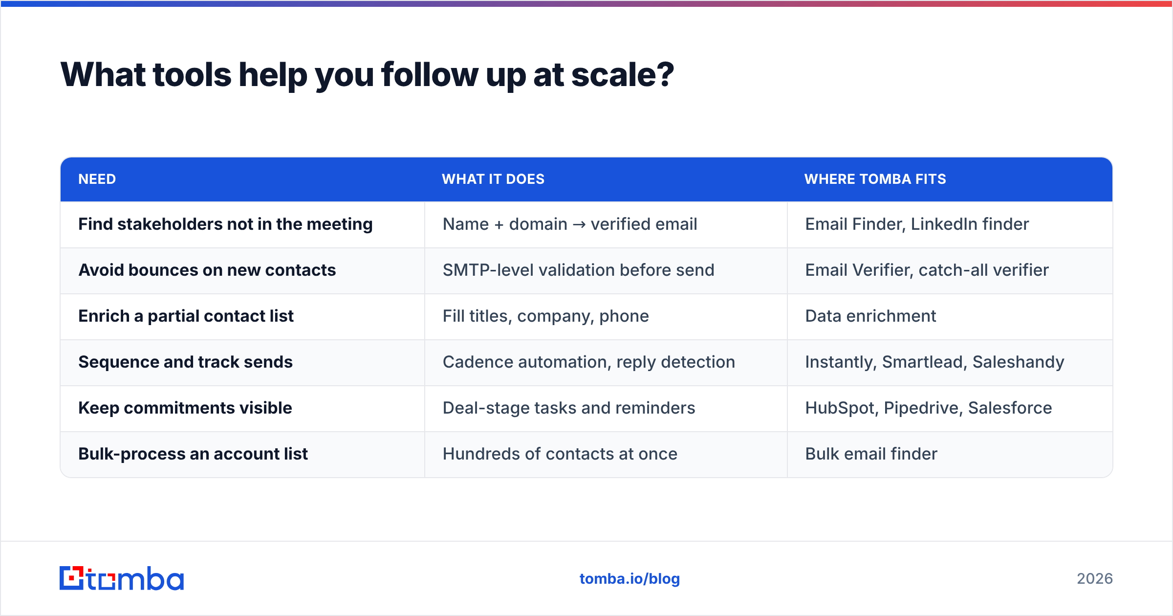 Diagram: What tools help you follow up at scale