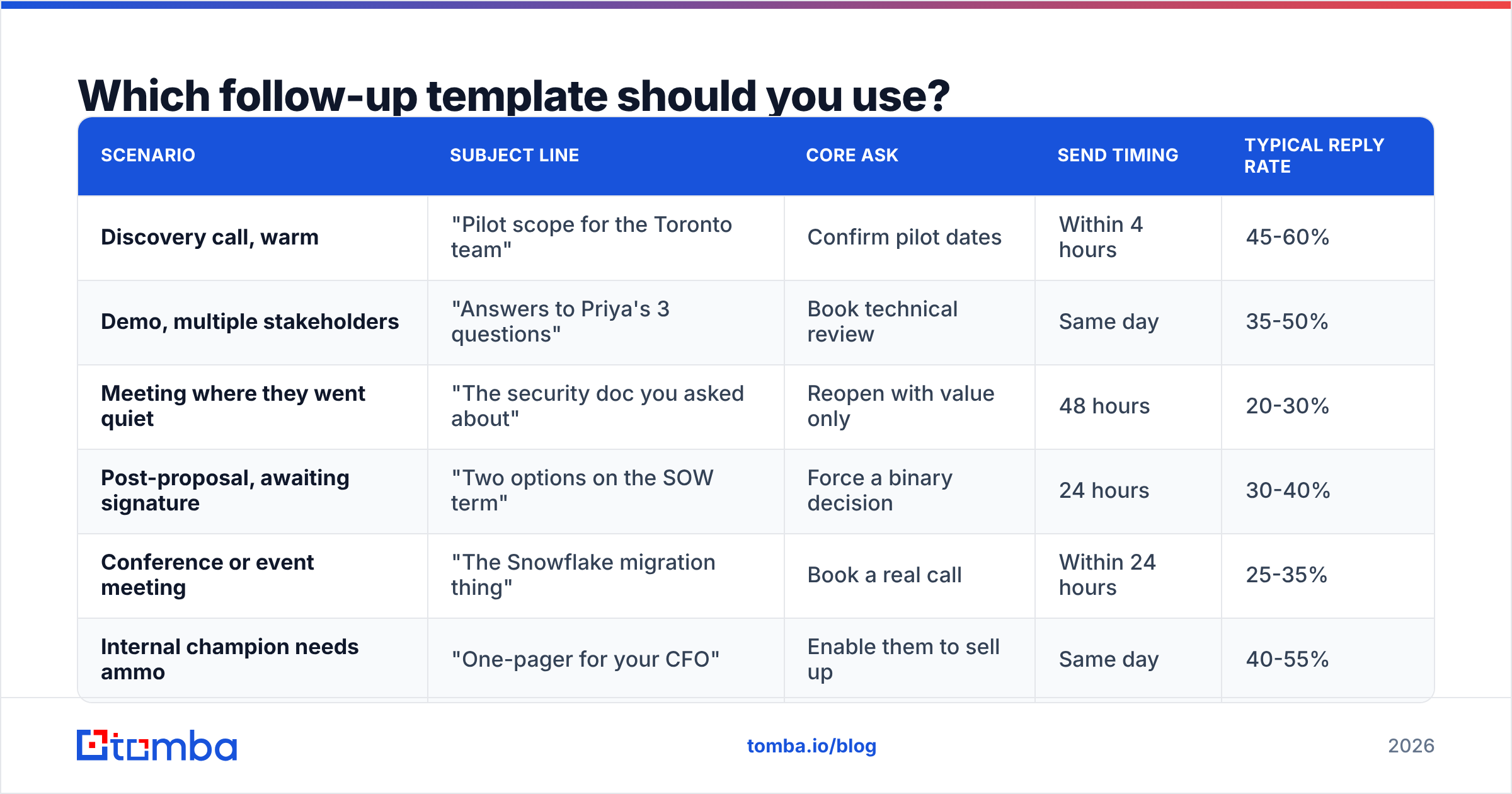 Diagram: Which follow-up template should you use