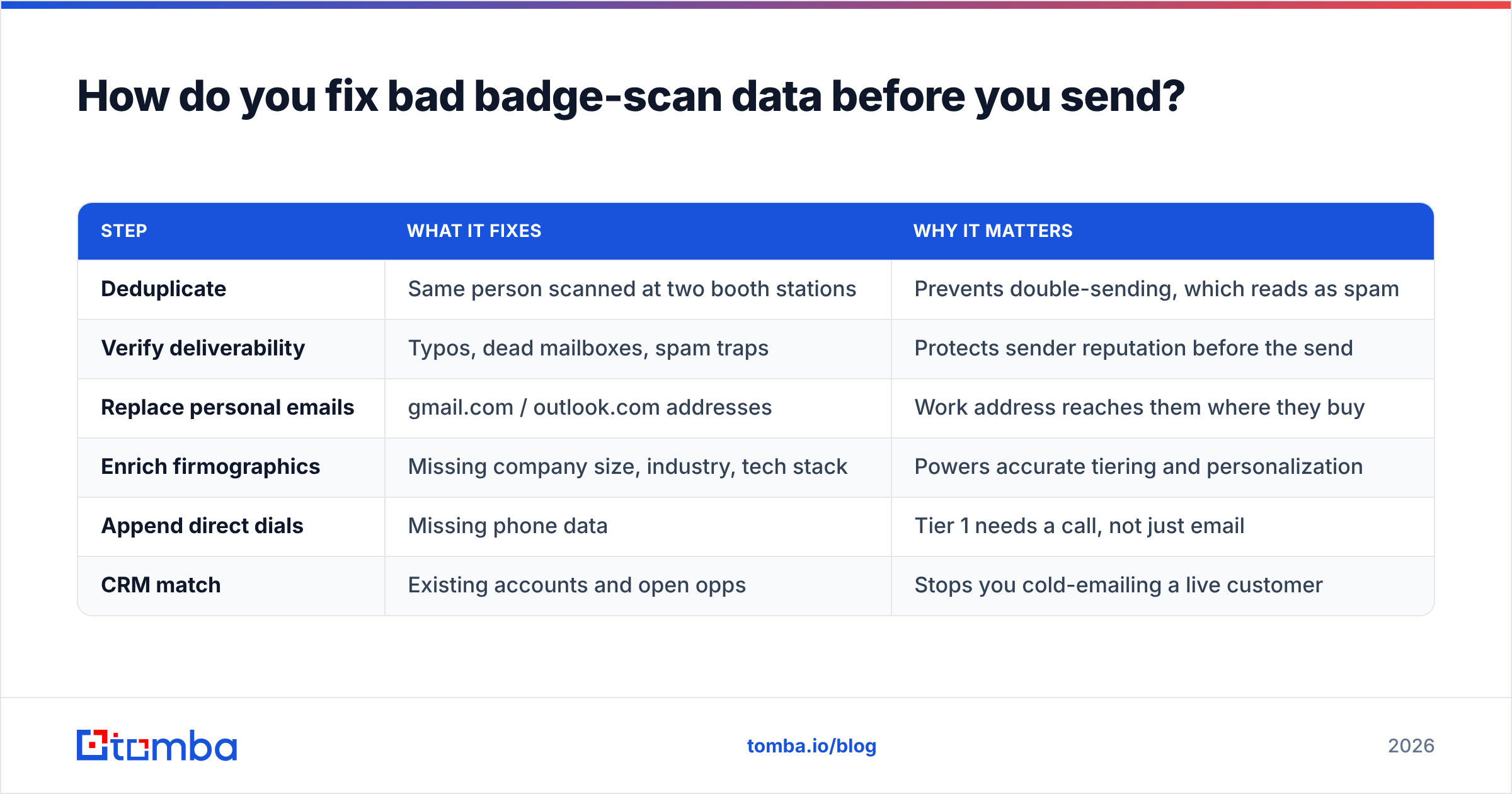 Diagram: How do you fix bad badge-scan data before you send