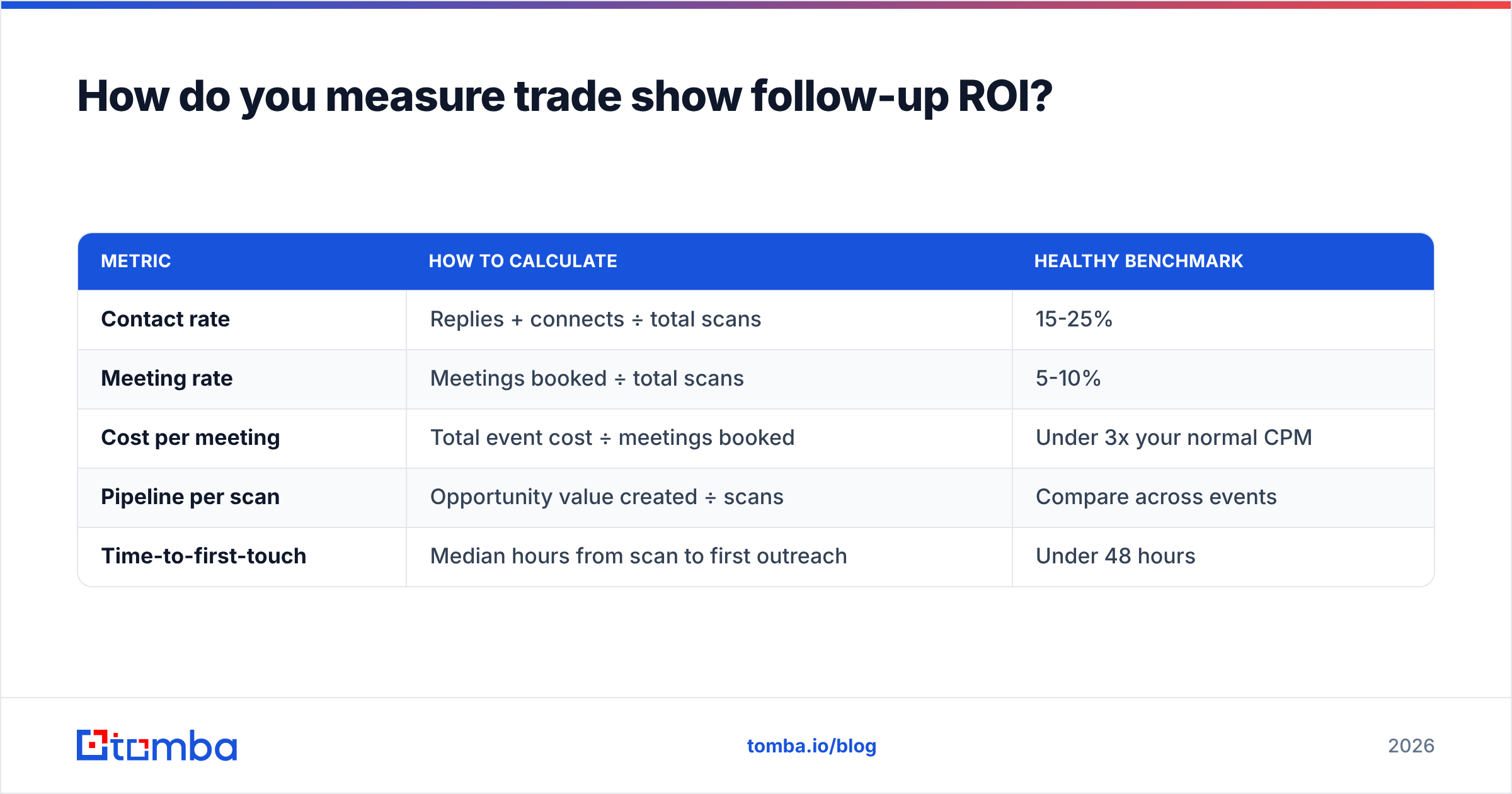 Diagram: How do you measure trade show follow-up ROI