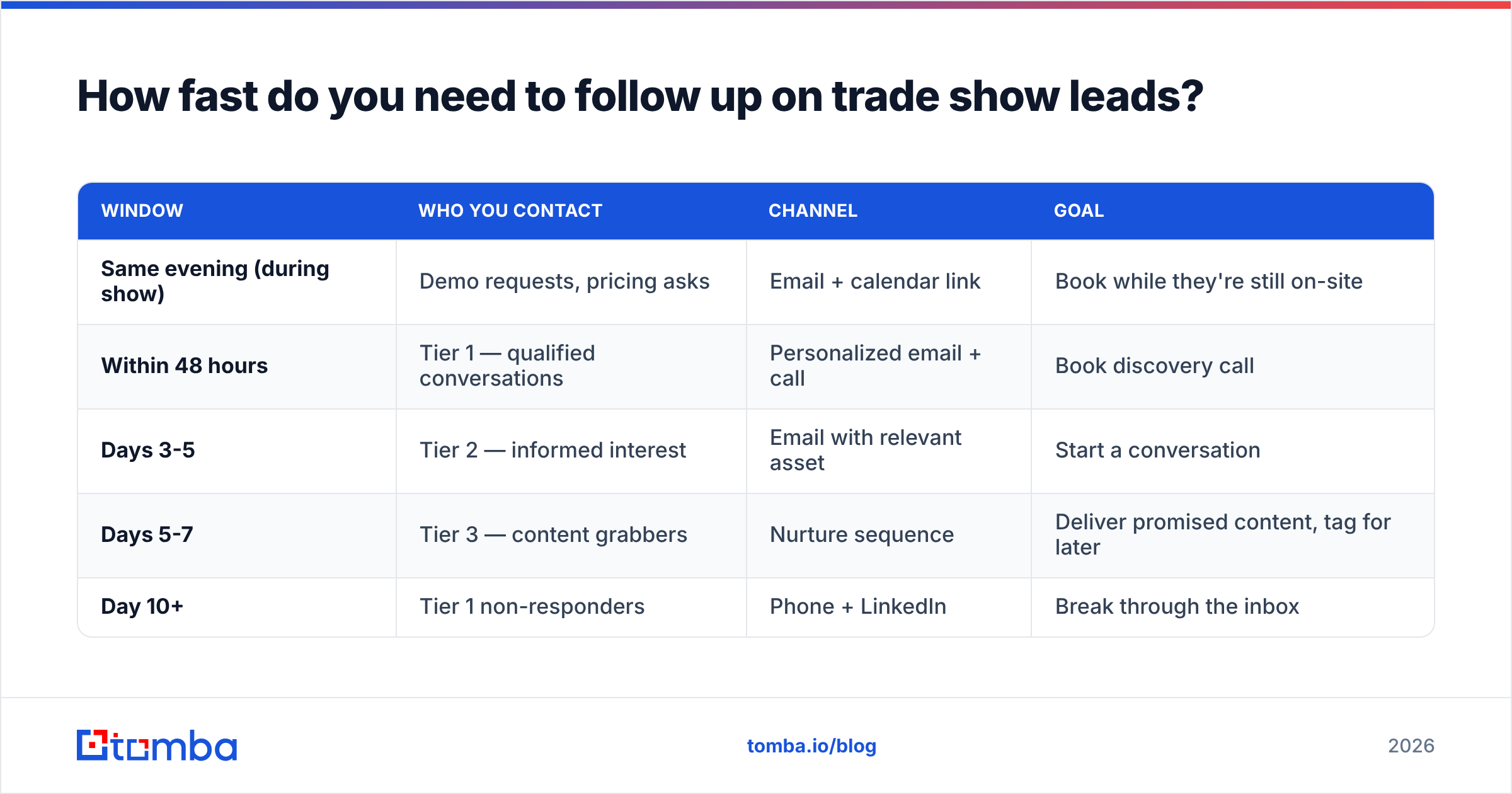 Diagram: How fast do you need to follow up on trade show leads