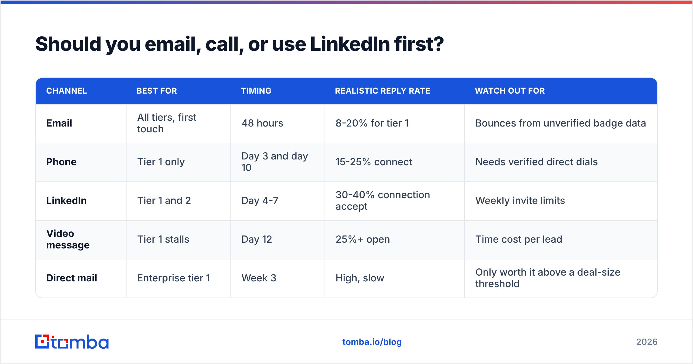 Diagram: Should you email, call, or use LinkedIn first