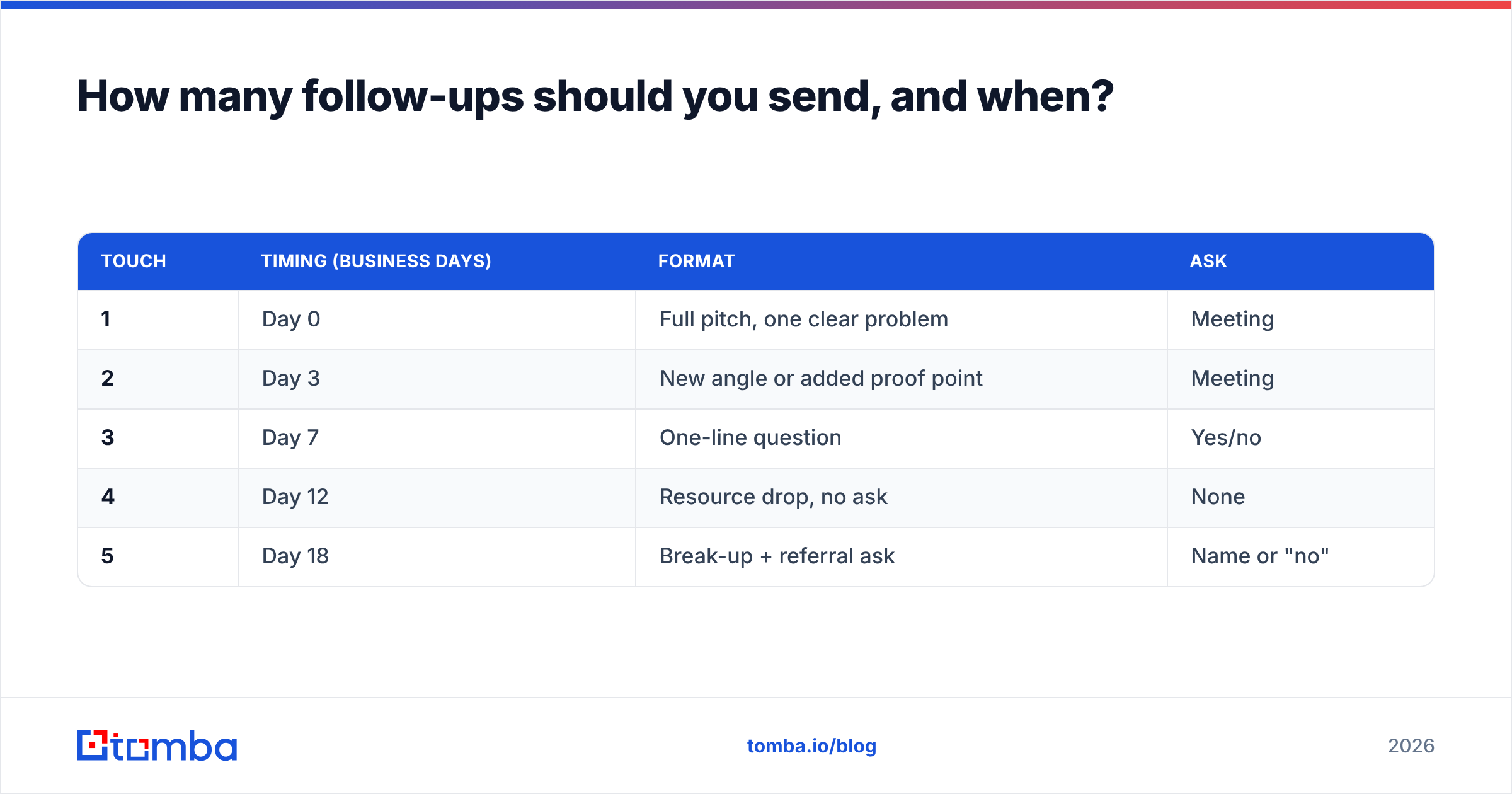 Diagram: How many follow-ups should you send, and when