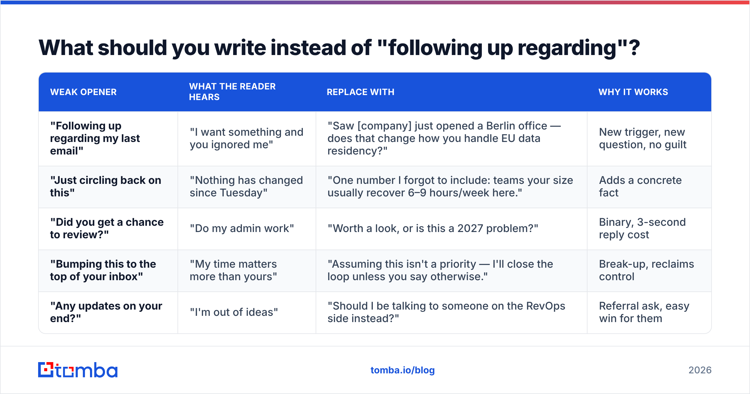 Diagram: What should you write instead of "following up regarding"