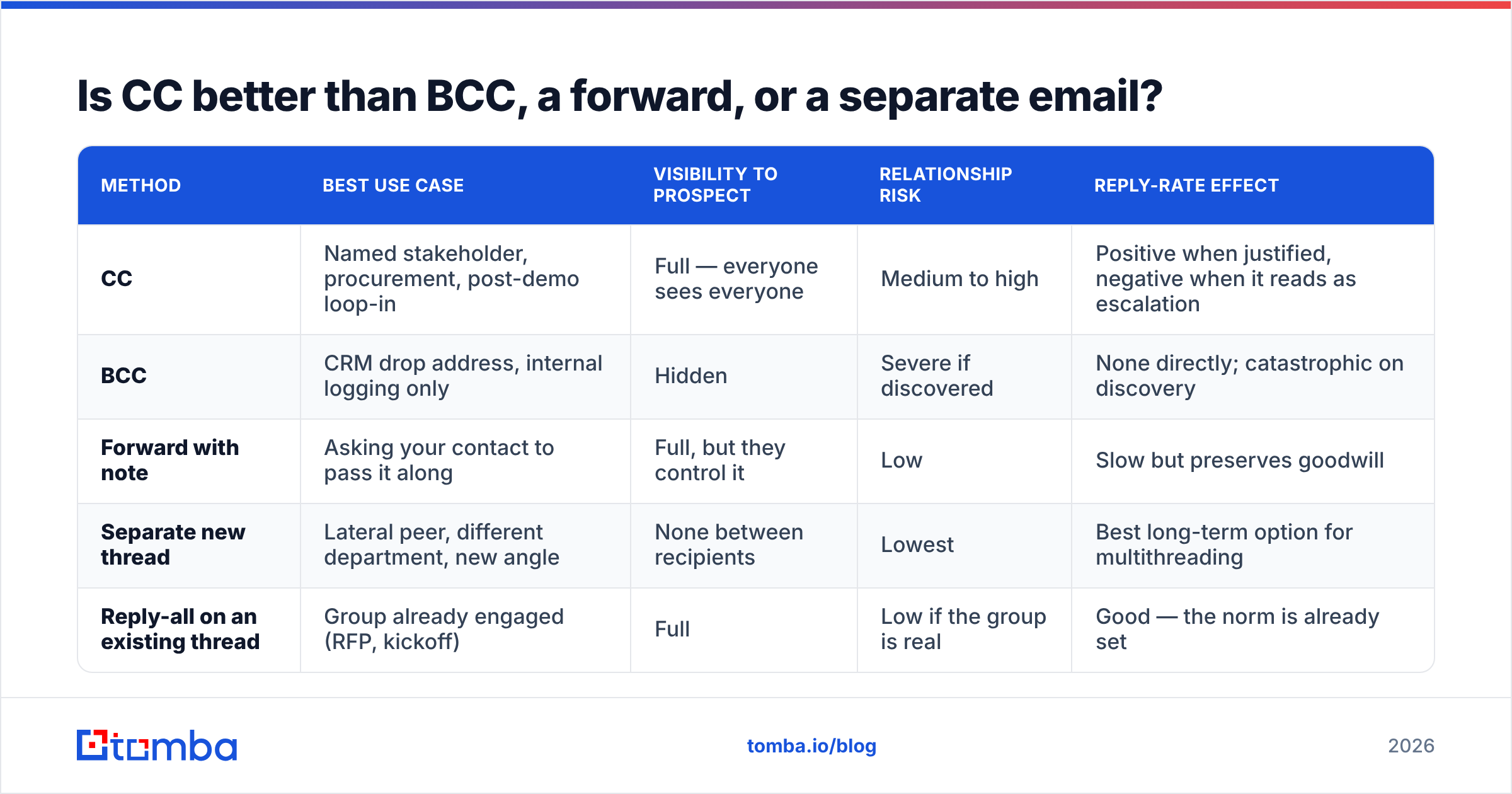 Diagram: Is CC better than BCC, a forward, or a separate email