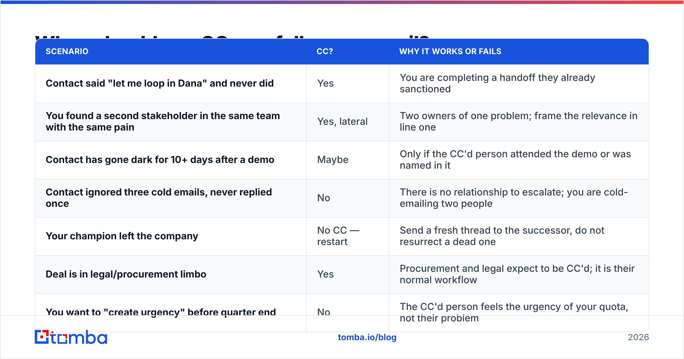 Diagram: When should you CC on a follow-up email