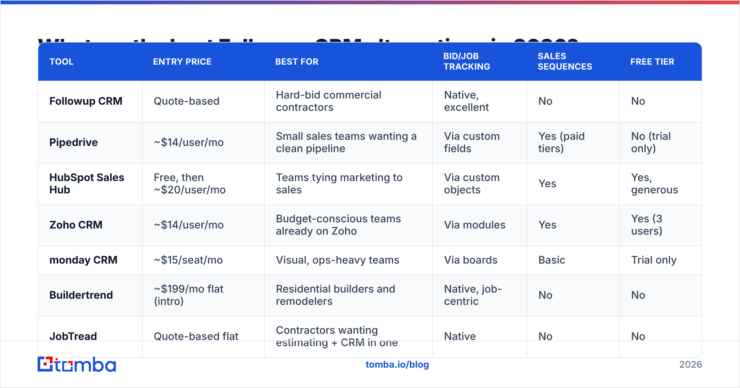 Diagram: What are the best Followup CRM alternatives in 2026