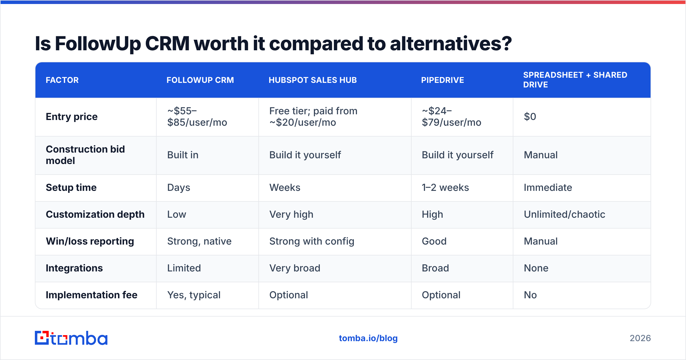 Diagram: Is FollowUp CRM worth it compared to alternatives