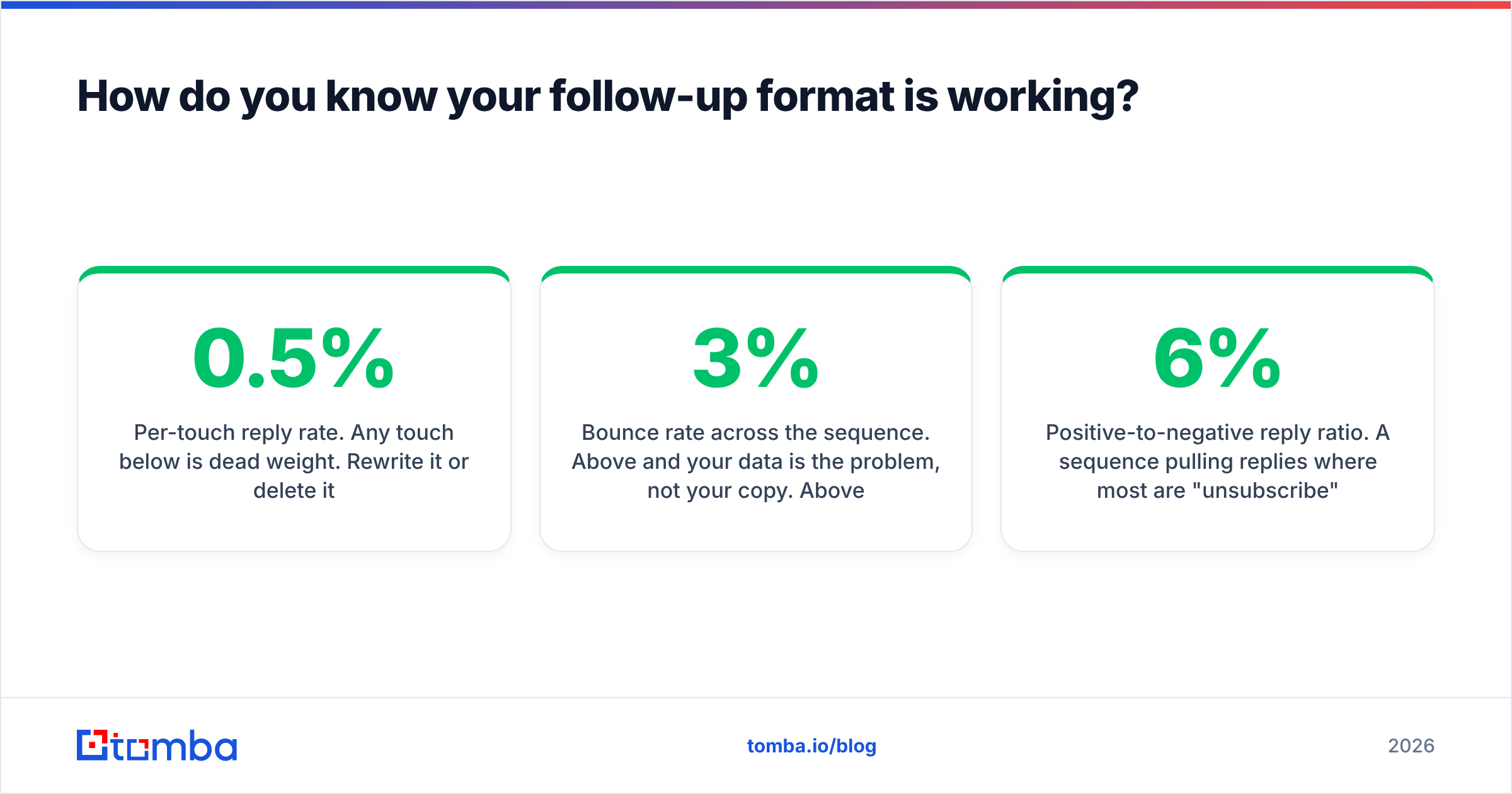 Diagram: How do you know your follow-up format is working
