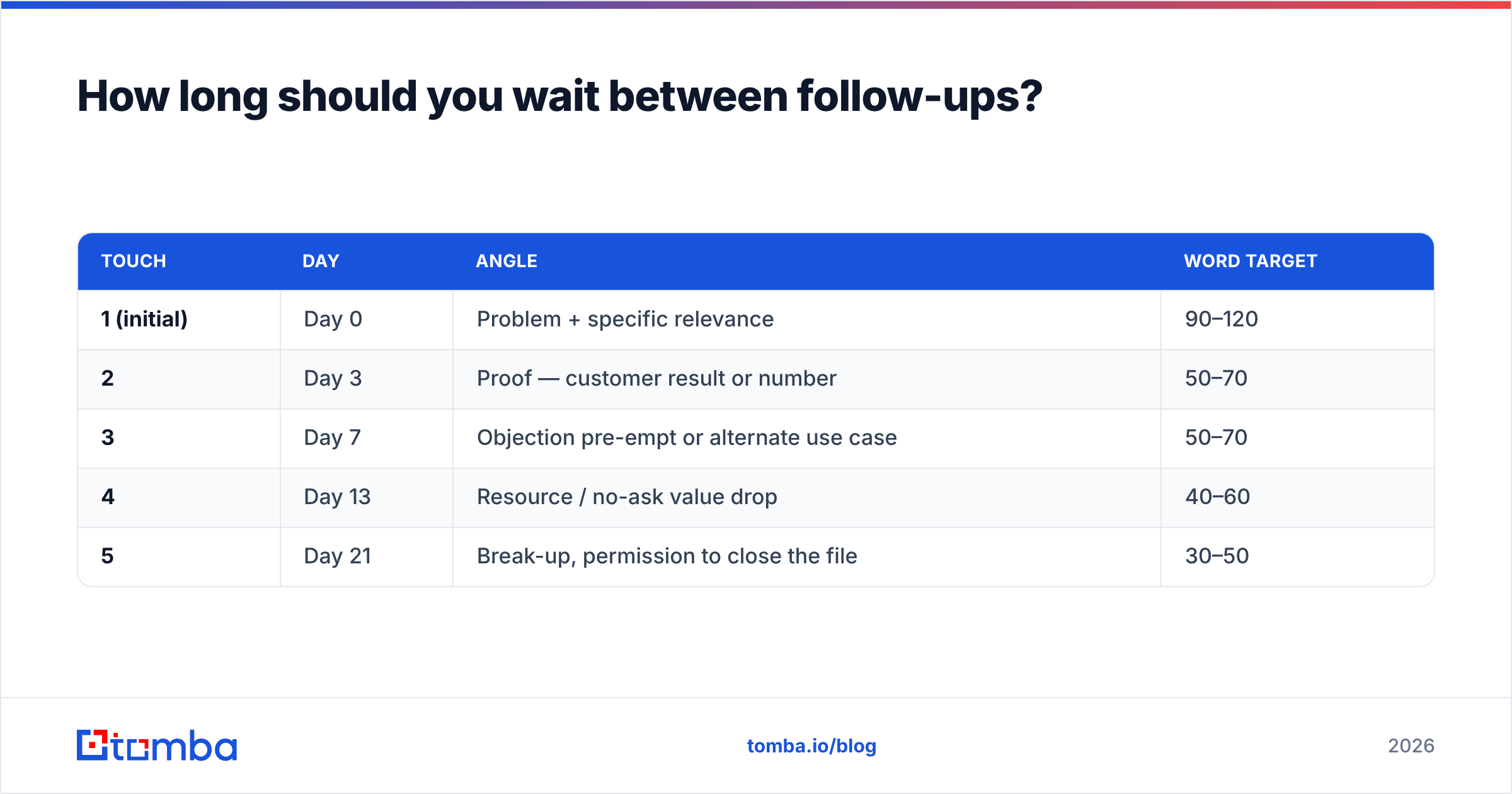 Diagram: How long should you wait between follow-ups