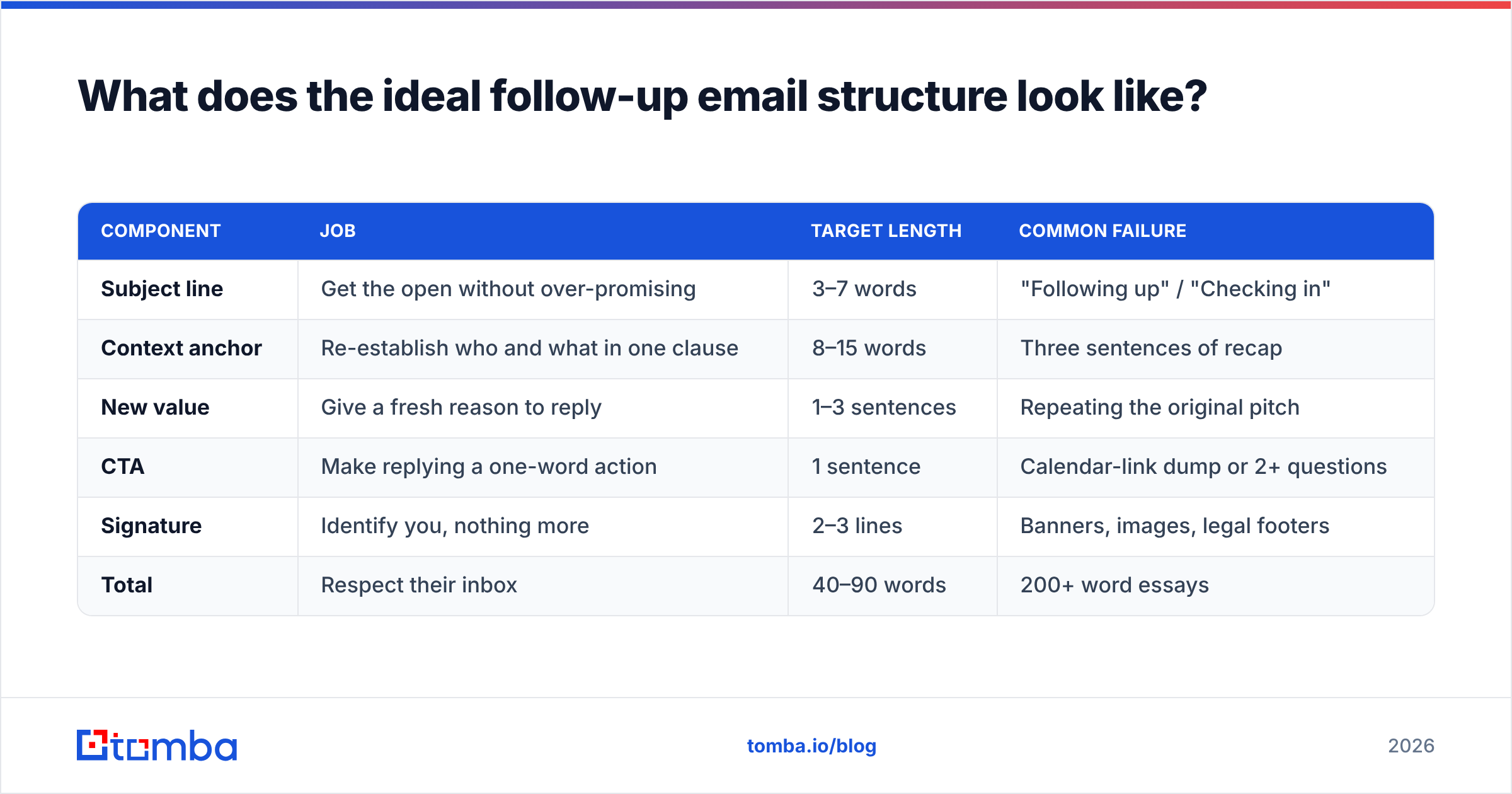 Diagram: What does the ideal follow-up email structure look like