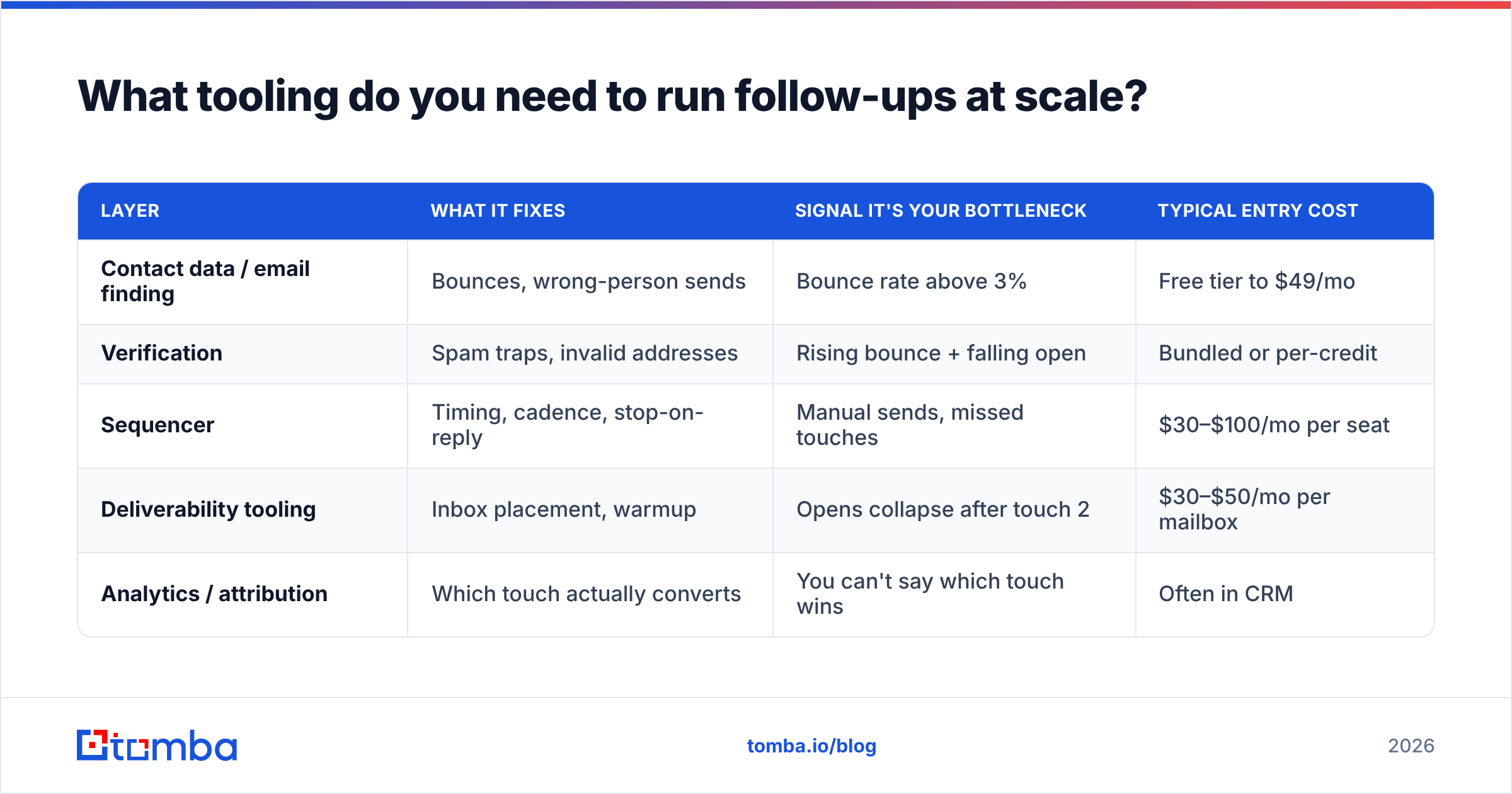 Diagram: What tooling do you need to run follow-ups at scale