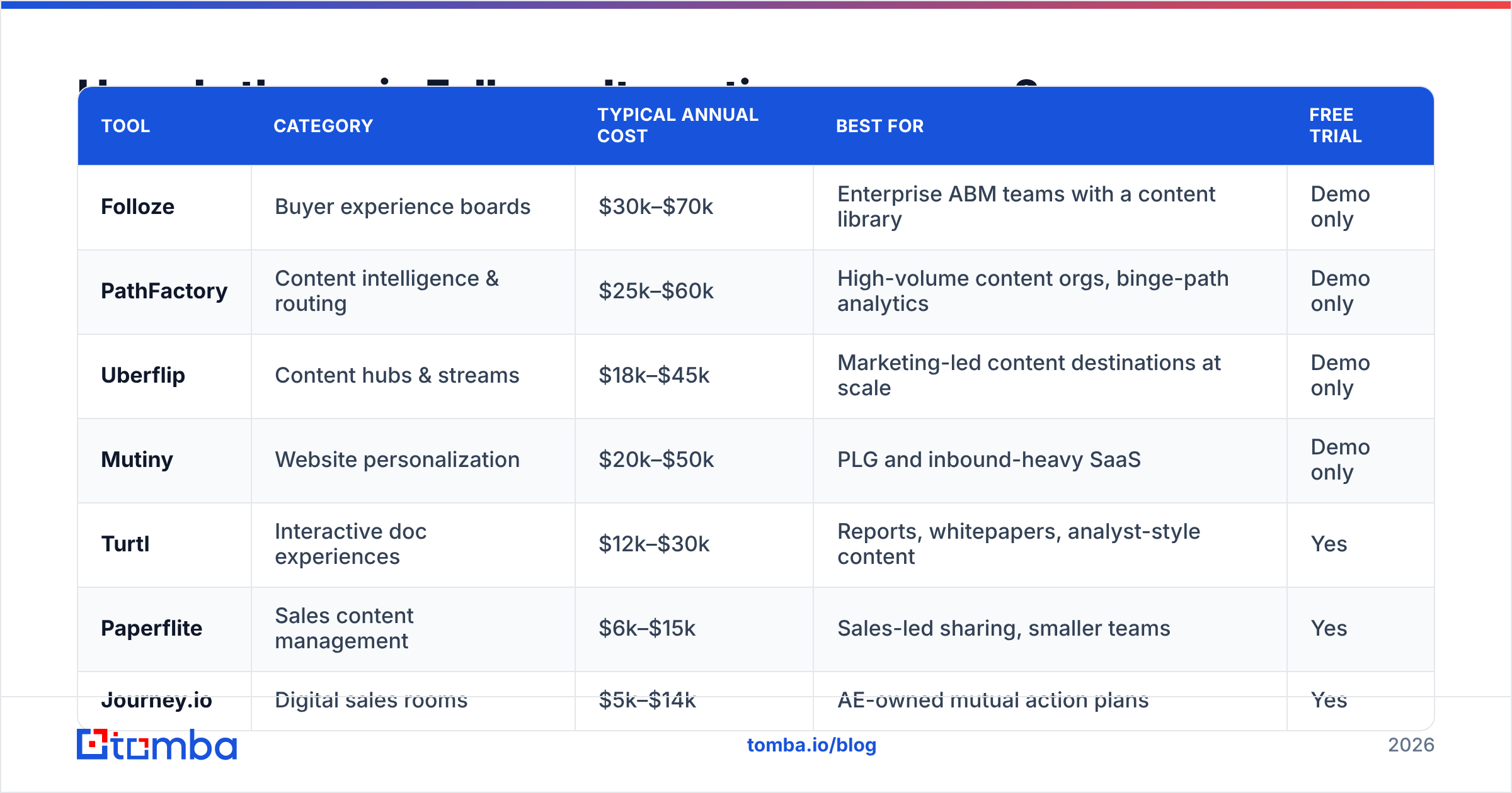 Diagram: How do the main Folloze alternatives compare