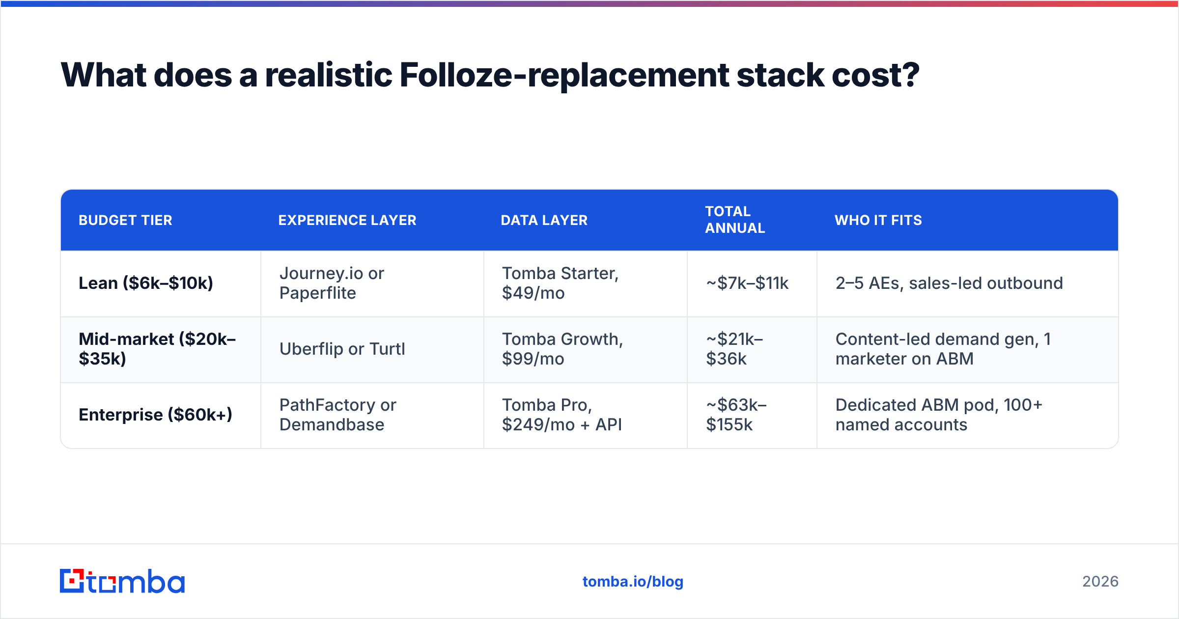 Diagram: What does a realistic Folloze-replacement stack cost