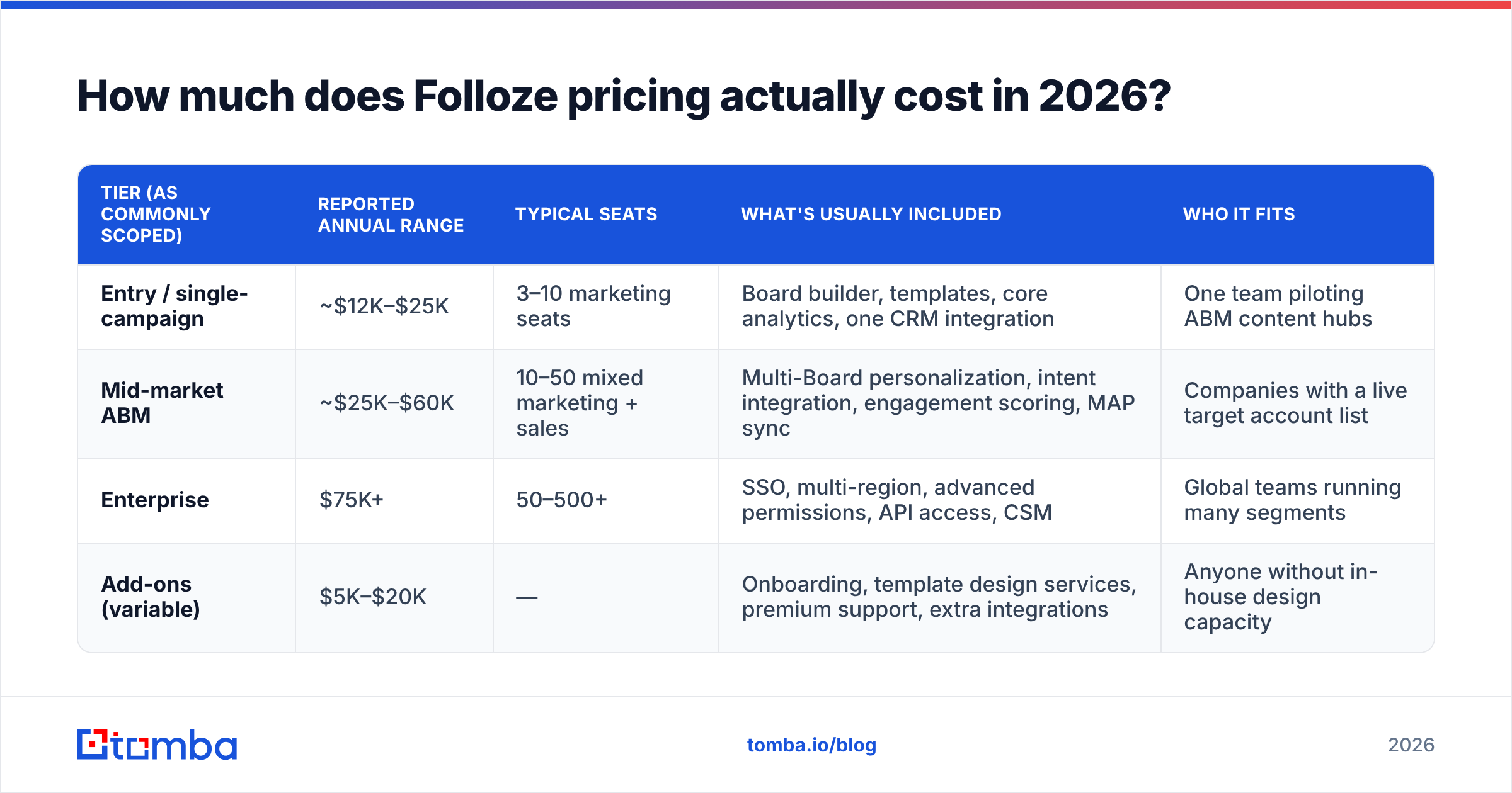 Diagram: How much does Folloze pricing actually cost in 2026