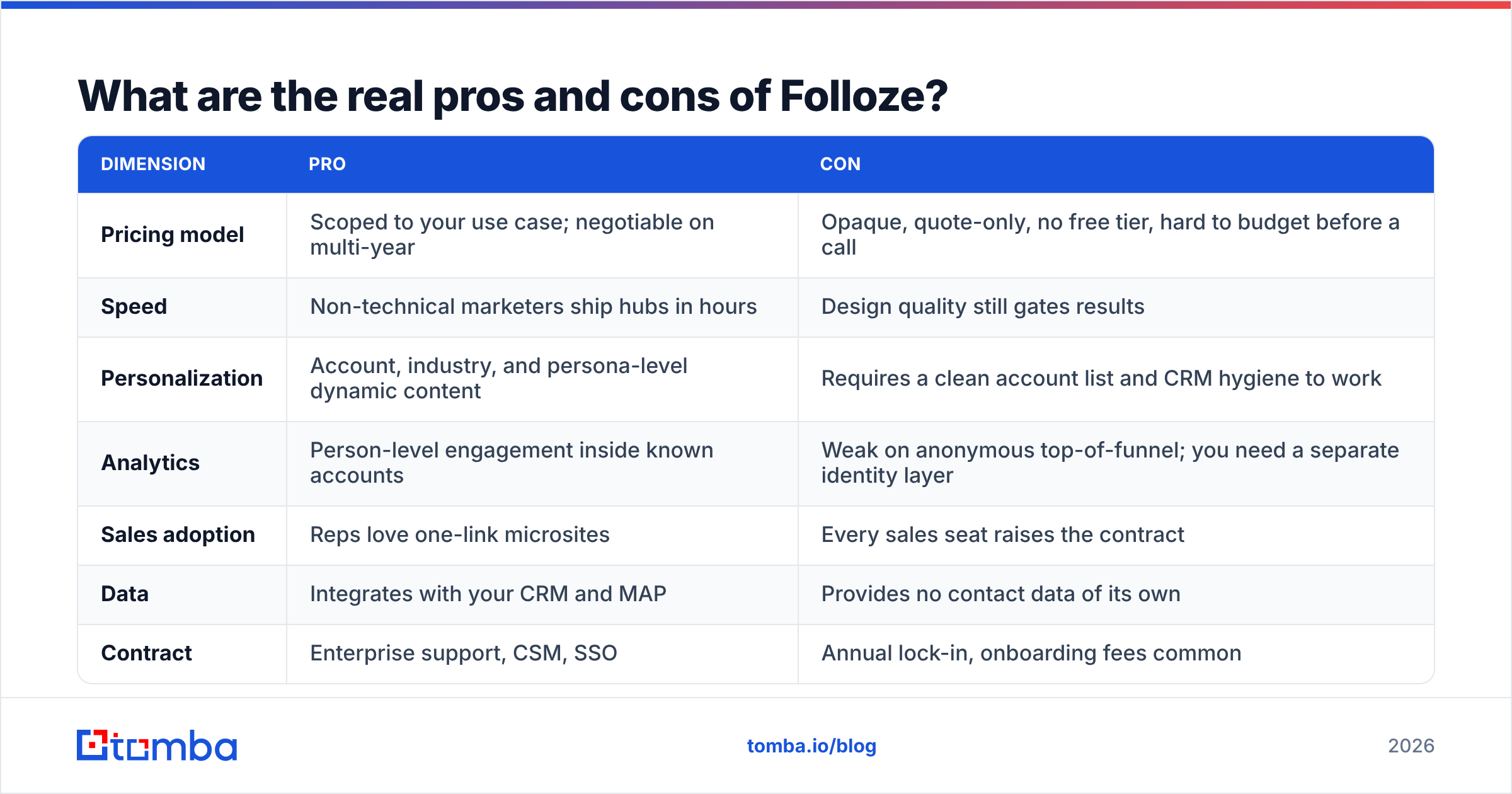 Diagram: What are the real pros and cons of Folloze