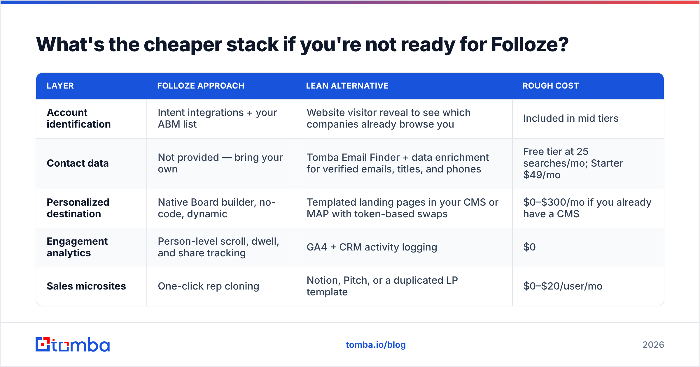 Diagram: What's the cheaper stack if you're not ready for Folloze