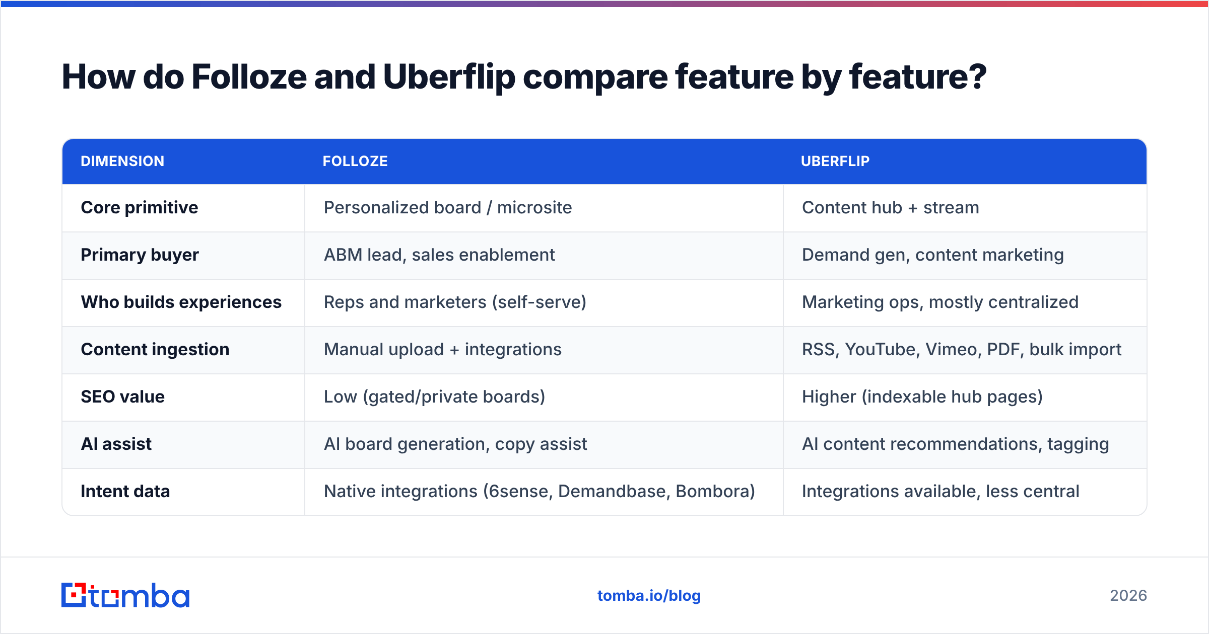 Folloze vs Uberflip feature comparison diagram