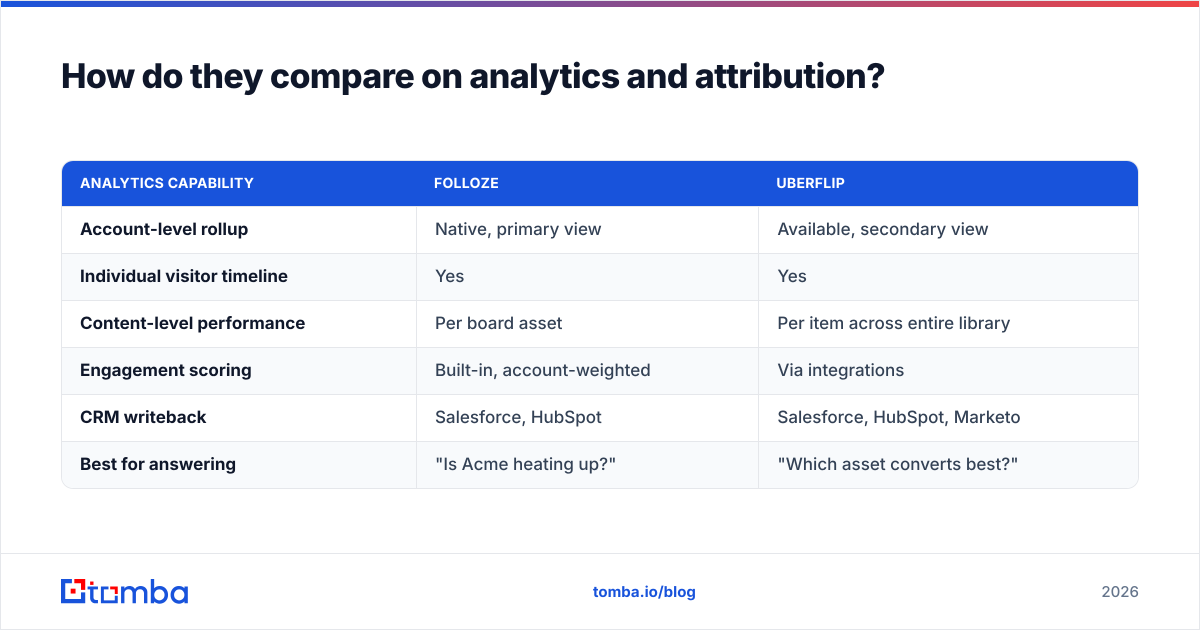 Diagram: How do they compare on analytics and attribution
