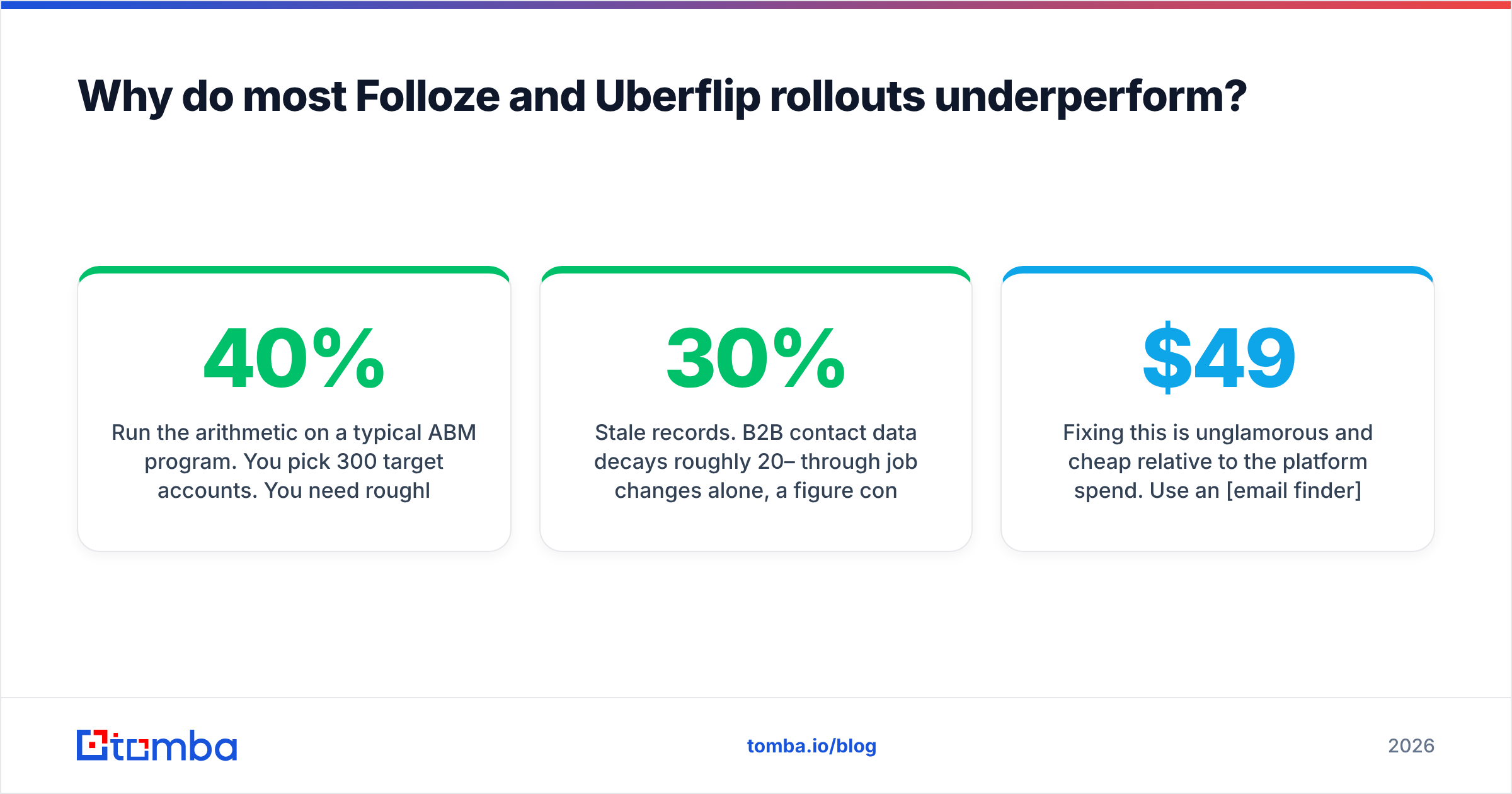 Diagram: Why do most Folloze and Uberflip rollouts underperform