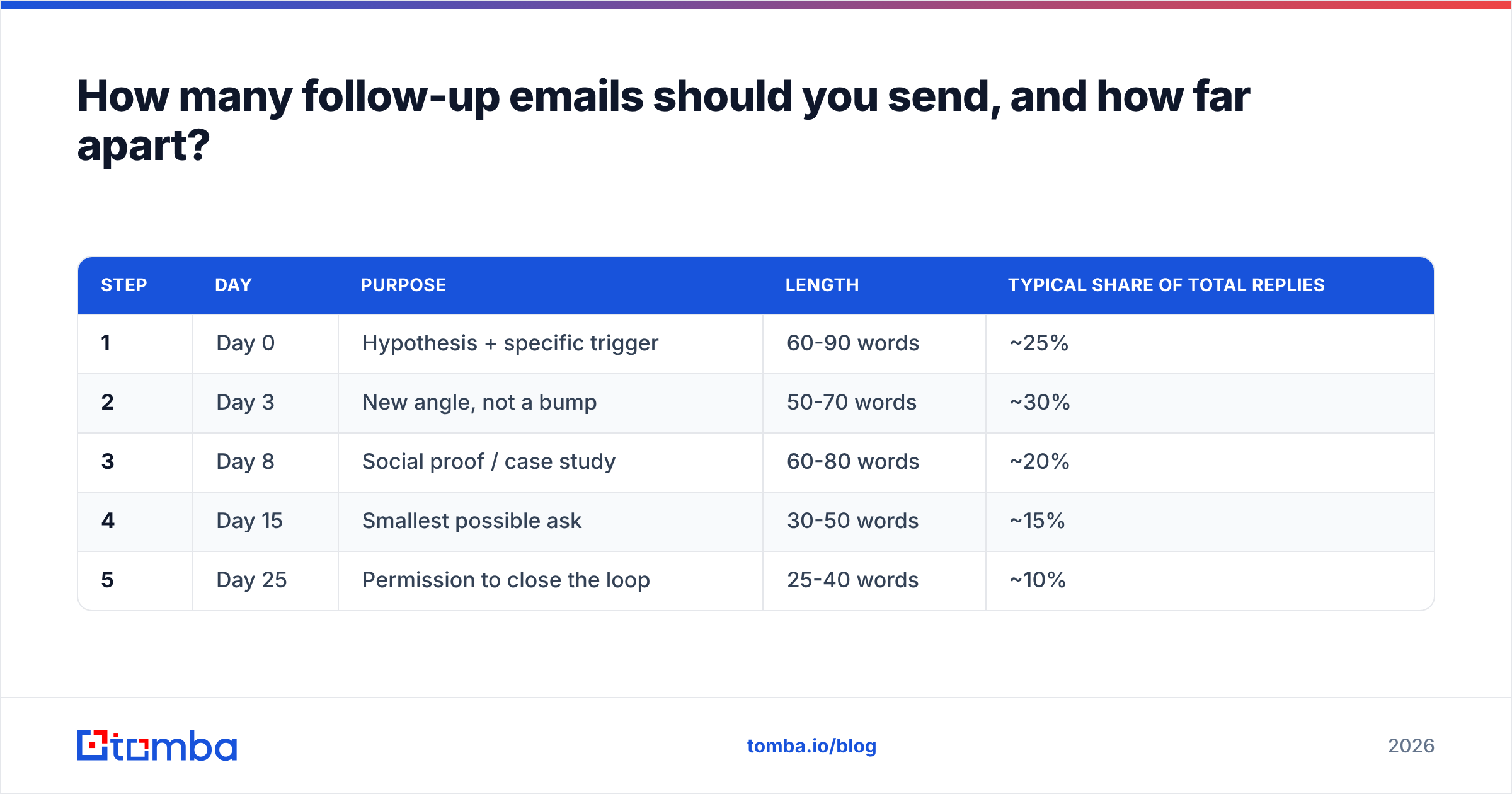 Diagram: How many follow-up emails should you send, and how far apart
