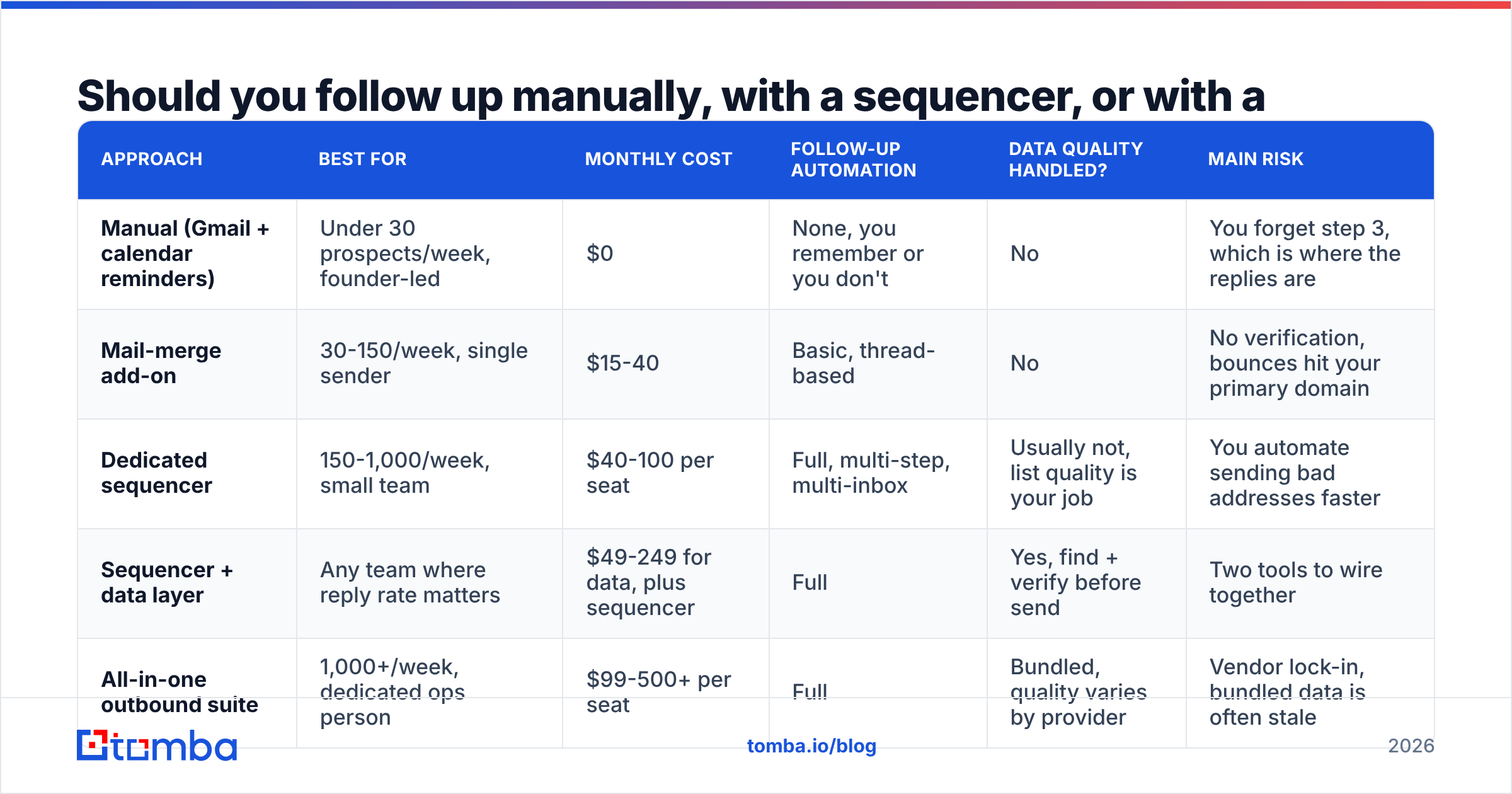 Diagram: Should you follow up manually, with a sequencer, or with a full outbound platform