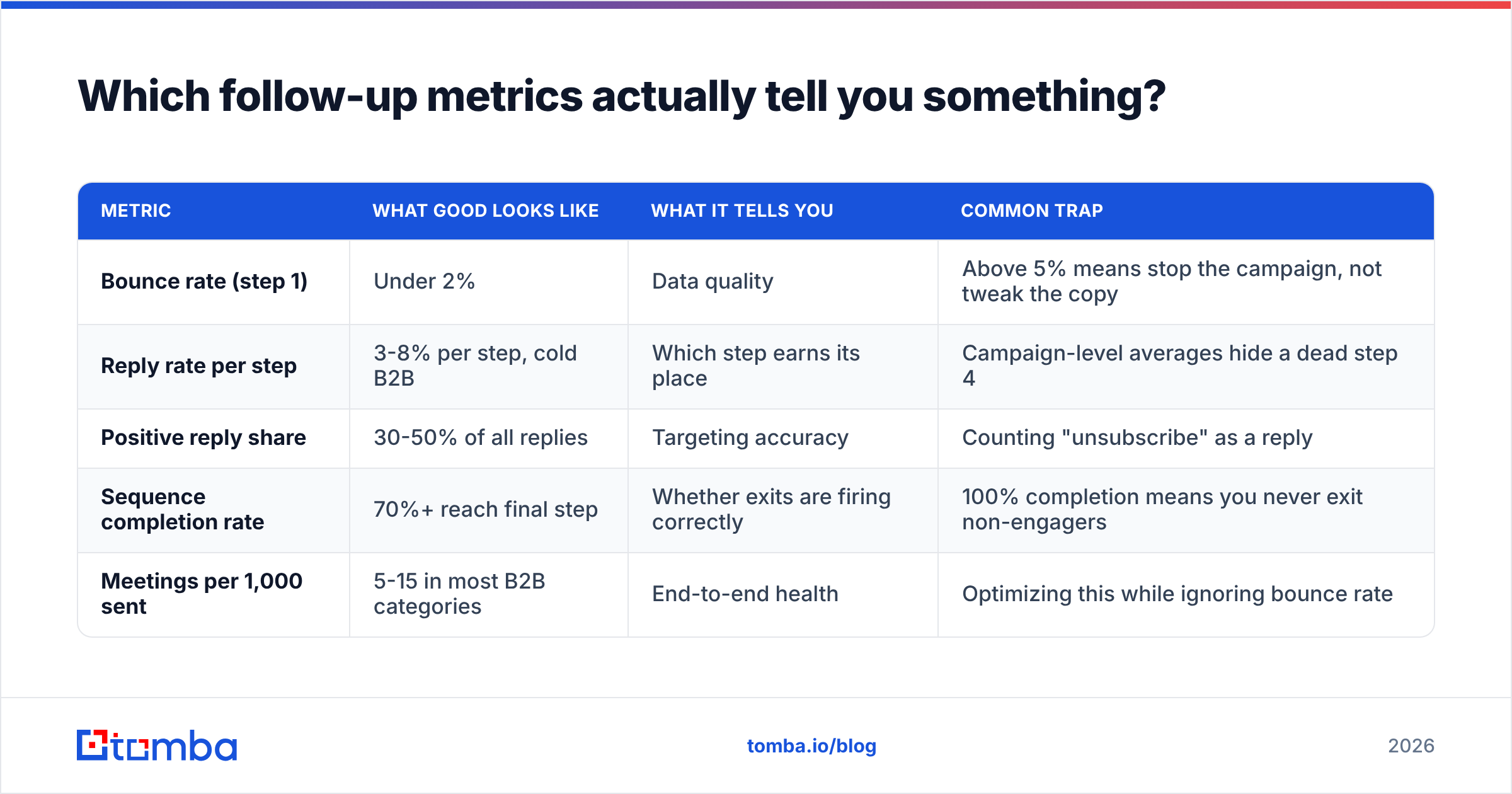 Diagram: Which follow-up metrics actually tell you something