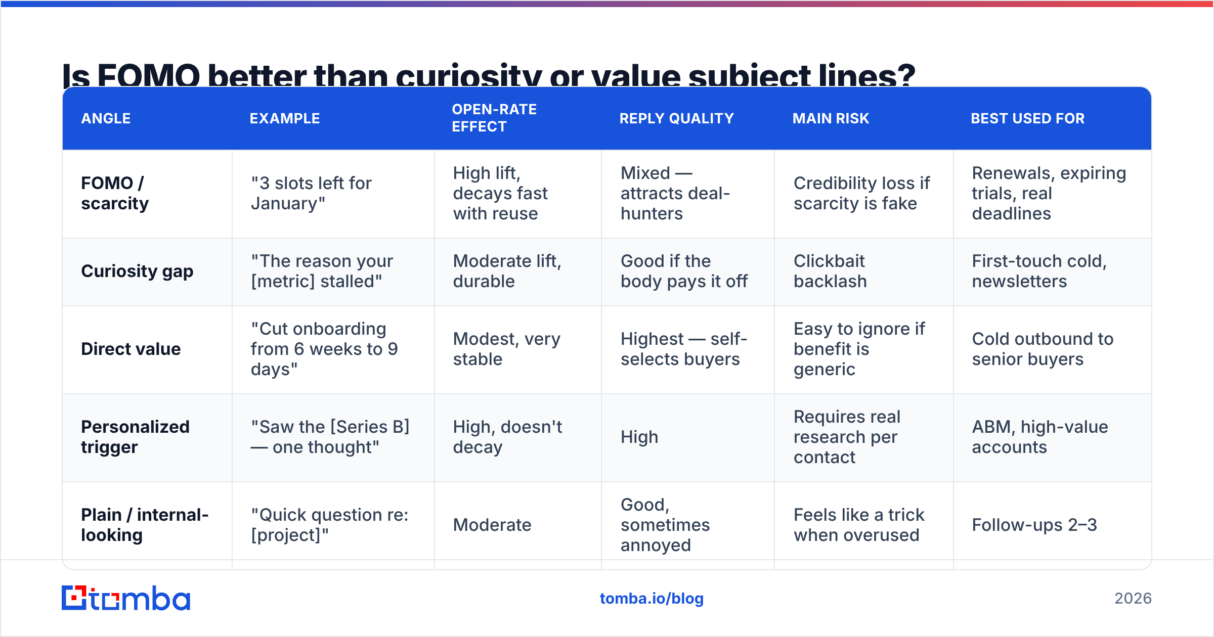 Diagram: Is FOMO better than curiosity or value subject lines