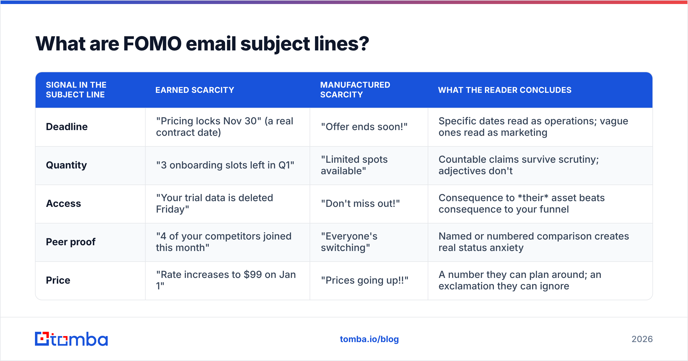 Diagram: What are FOMO email subject lines