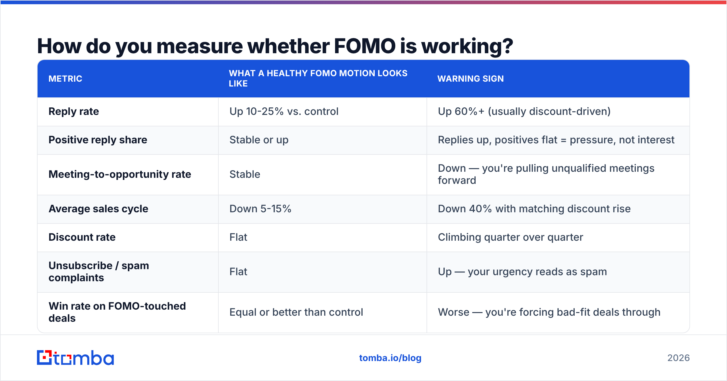 Diagram: How do you measure whether FOMO is working