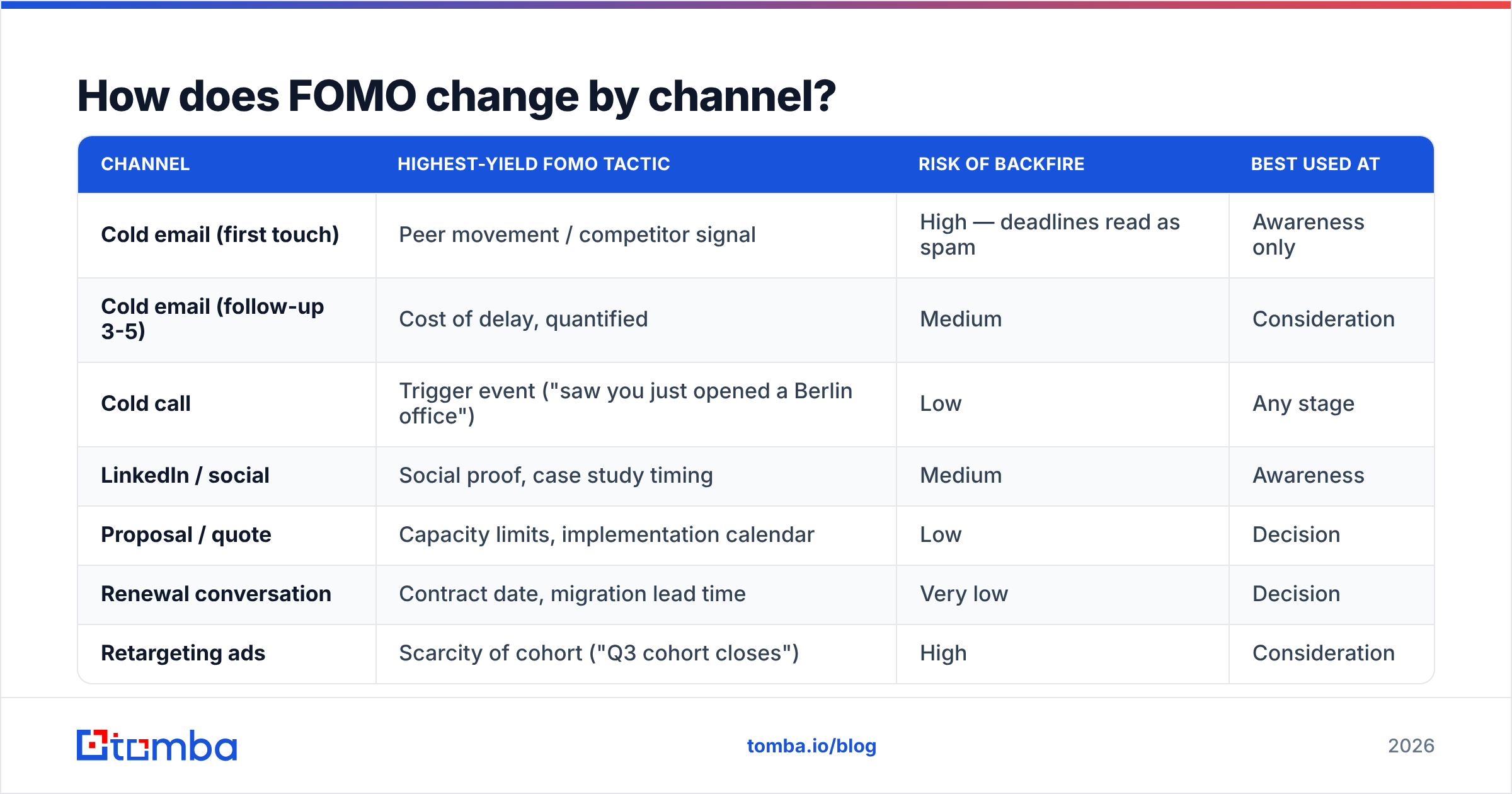 Diagram: How does FOMO change by channel