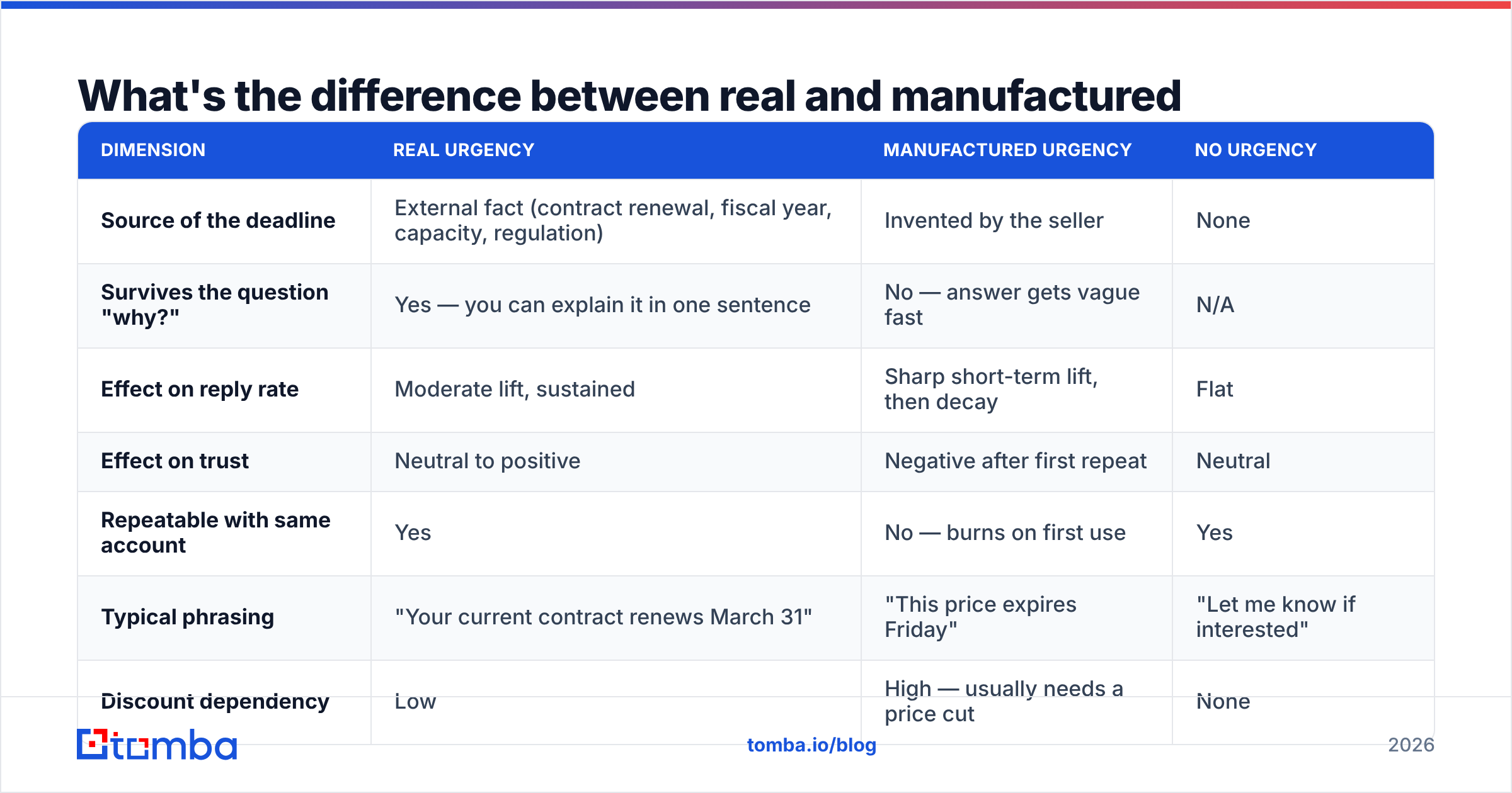 Diagram: What's the difference between real and manufactured urgency