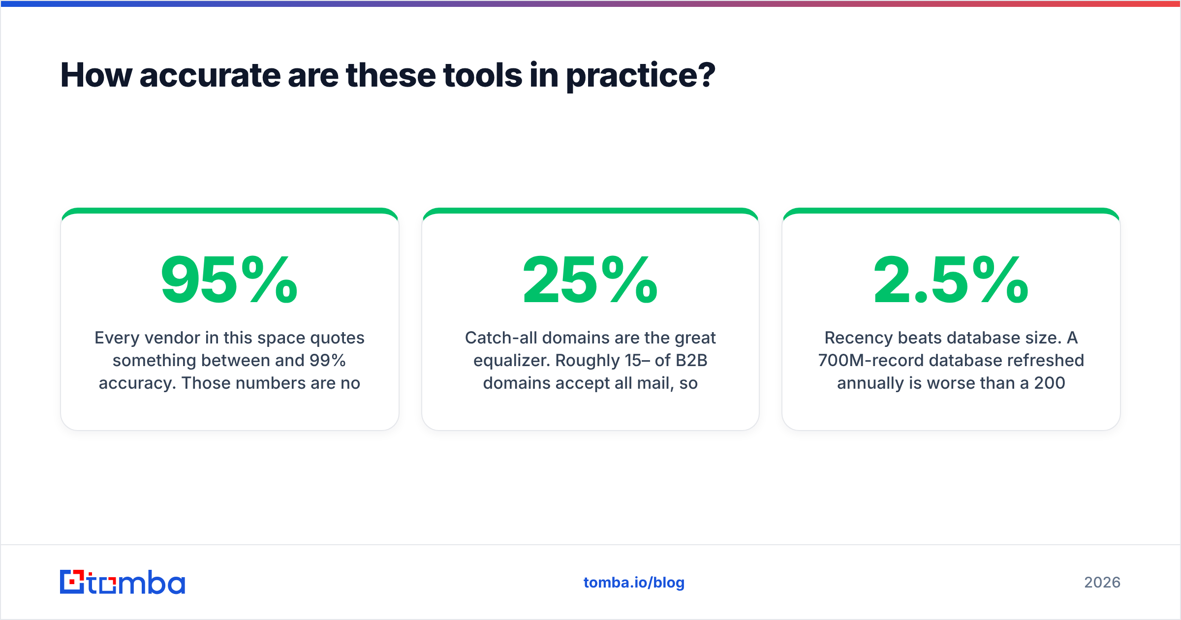 Diagram: How accurate are these tools in practice