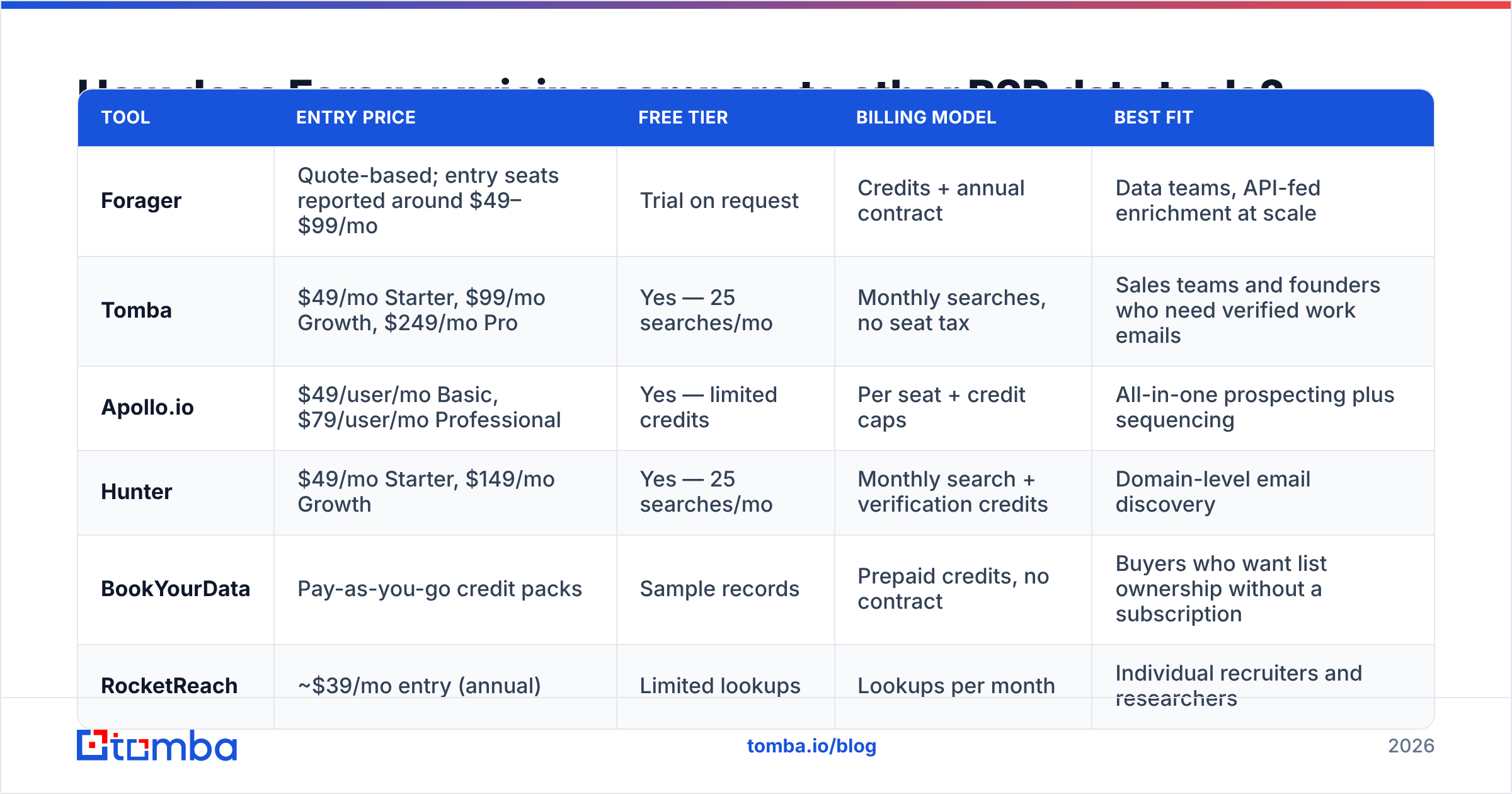 Diagram: How does Forager pricing compare to other B2B data tools