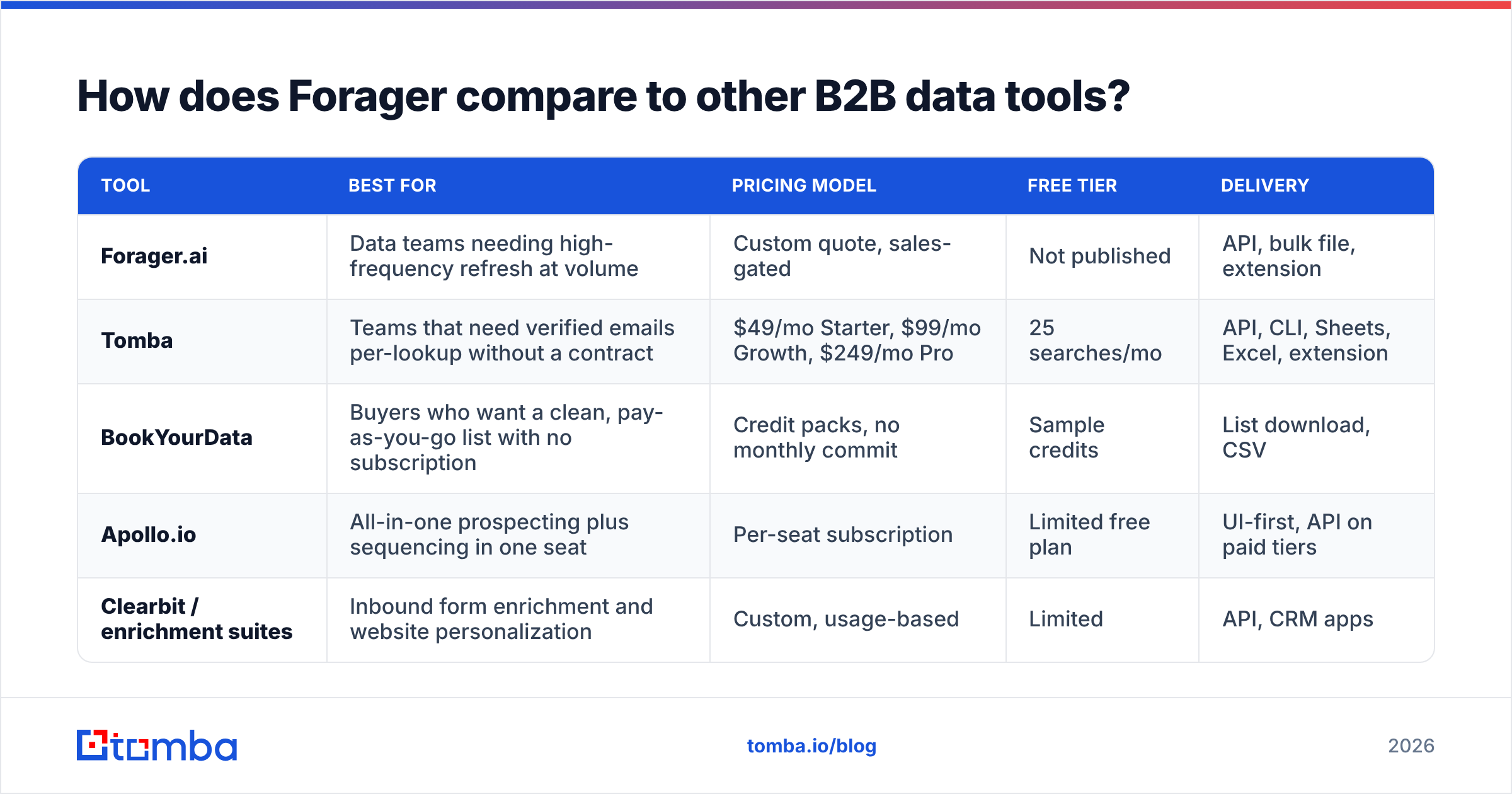 Diagram: How does Forager compare to other B2B data tools
