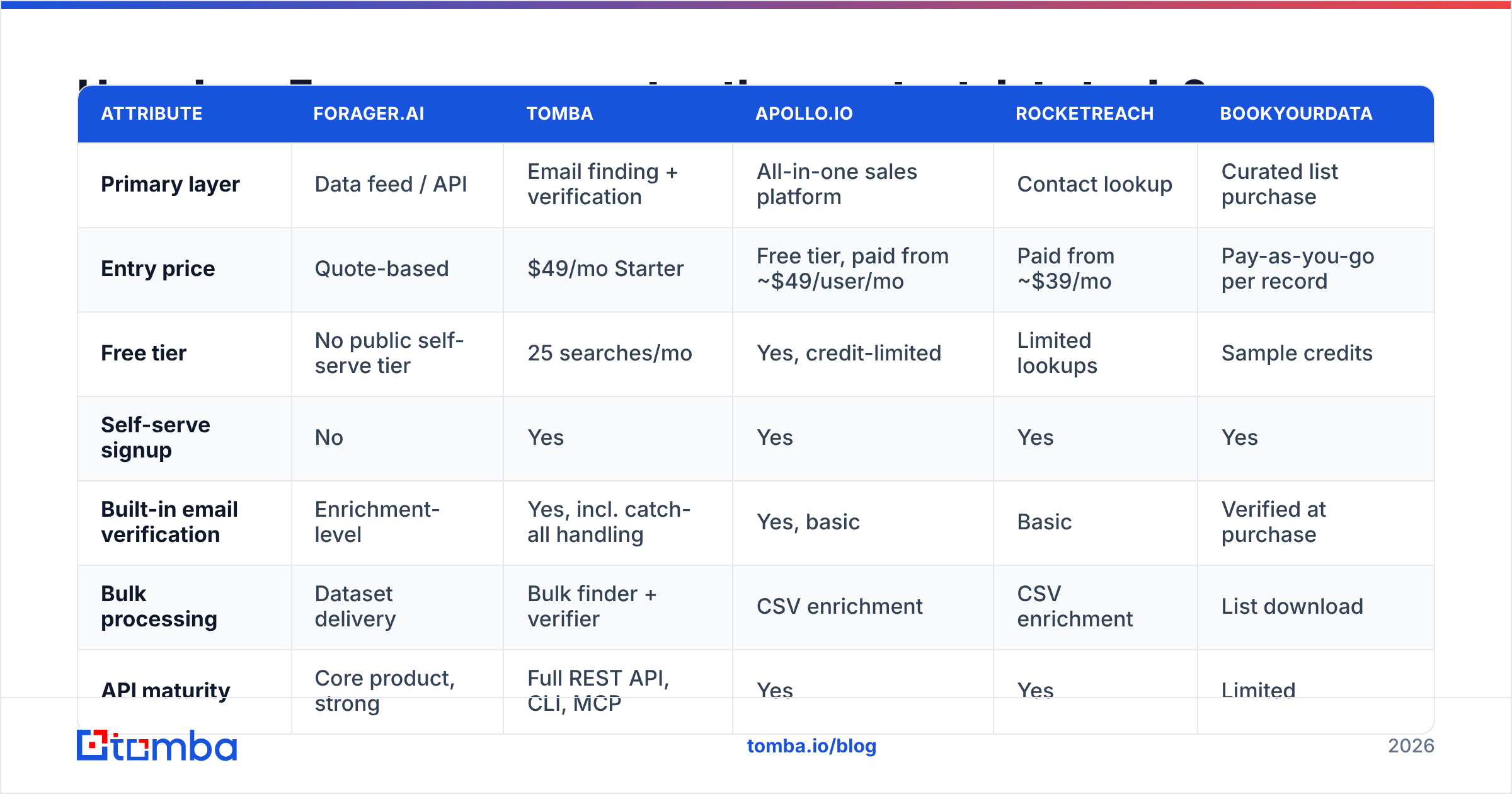 Diagram: How does Forager compare to other contact data tools