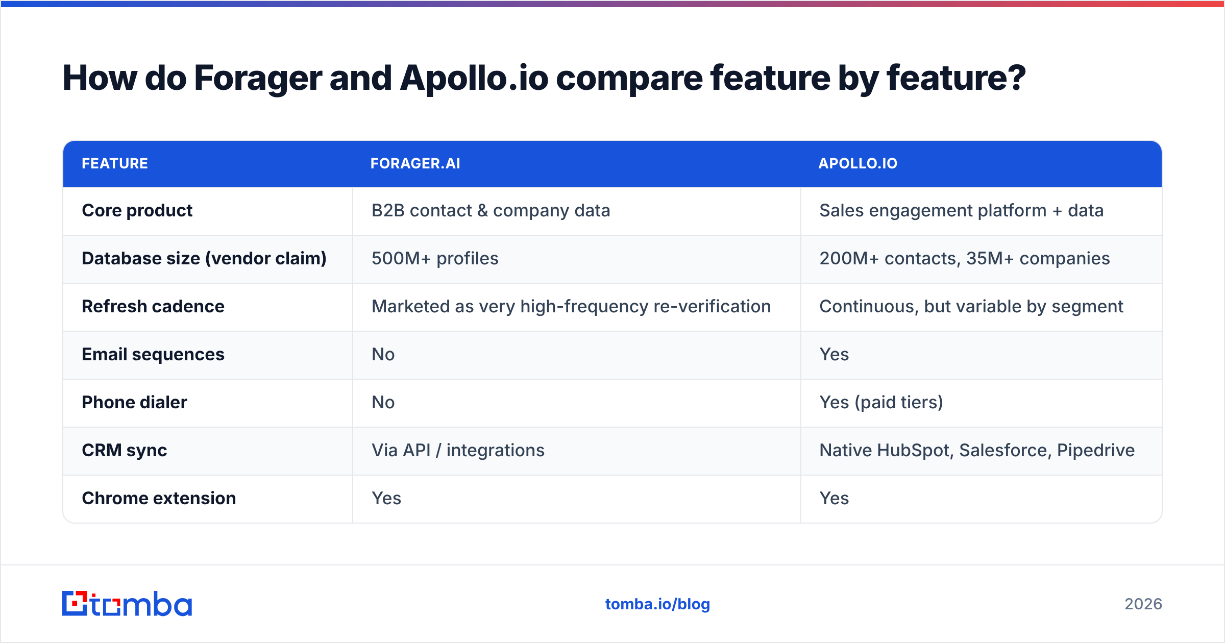 Forager vs Apollo.io feature comparison diagram