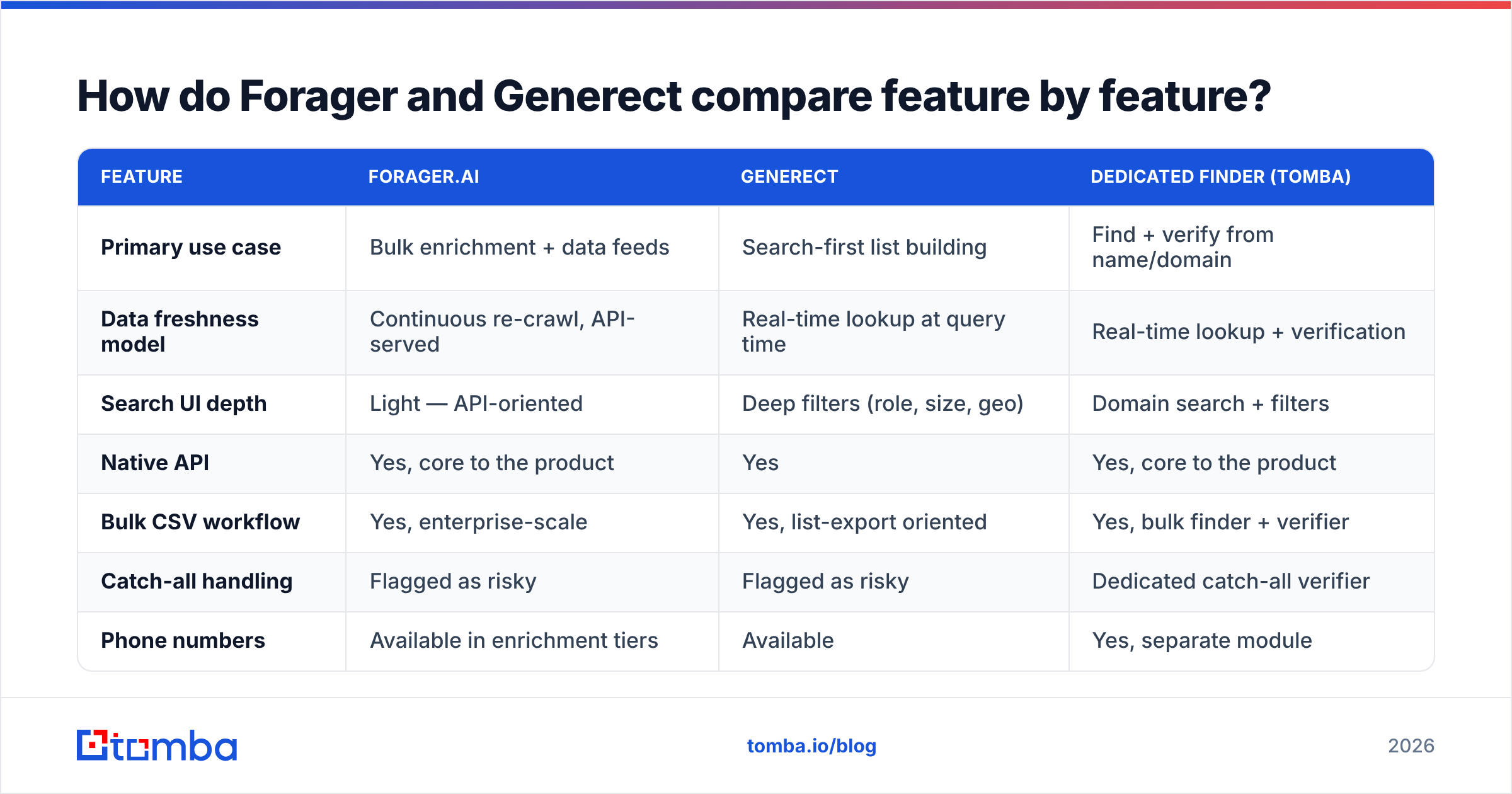 Forager vs Generect feature comparison diagram for API, bulk workflow and catch-all handling