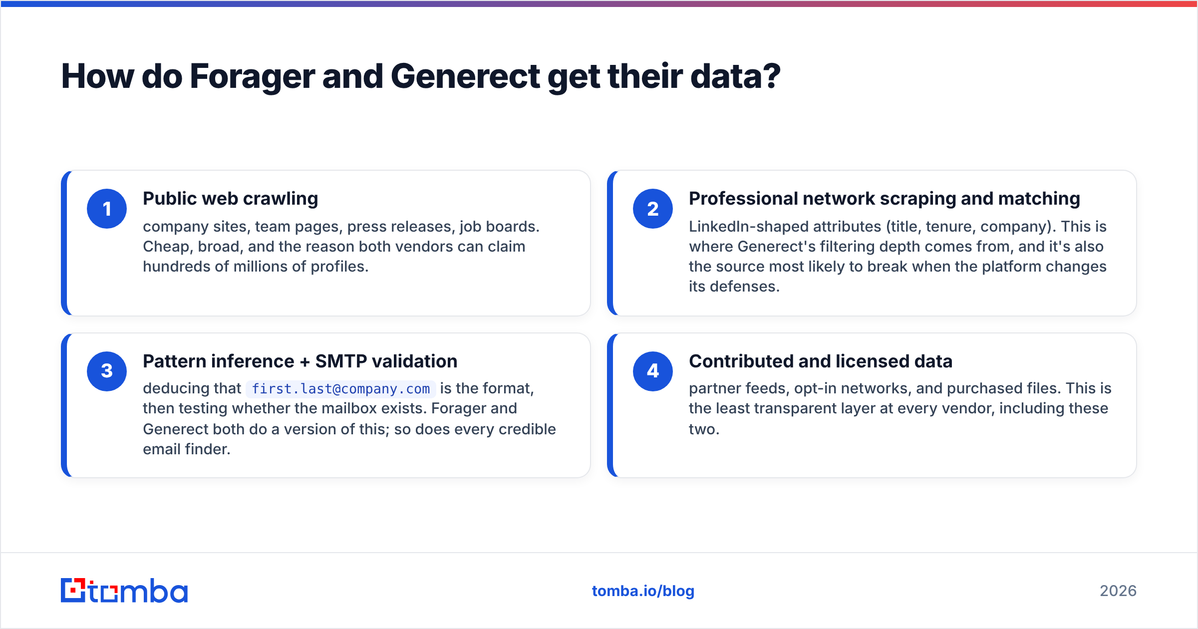 Forager vs Generect data sourcing diagram comparing crawling, scraping and SMTP checks