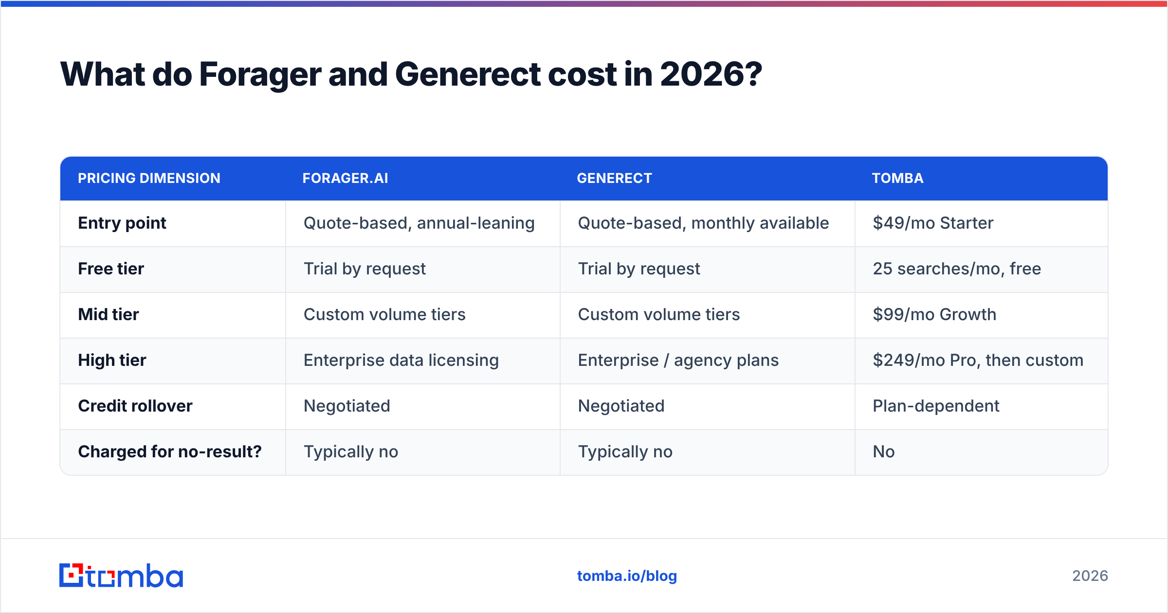 Forager vs Generect pricing diagram showing quote-based tiers versus self-serve plans