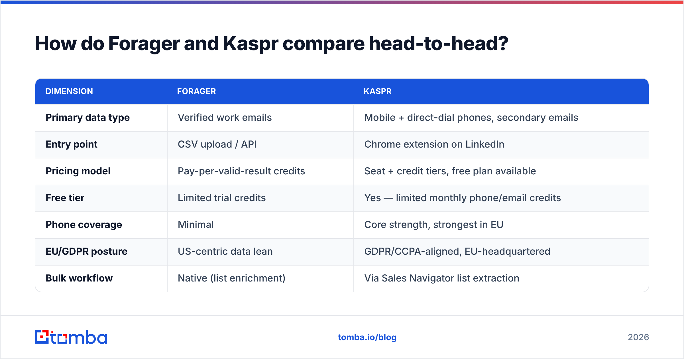Forager vs Kaspr head-to-head comparison table diagram