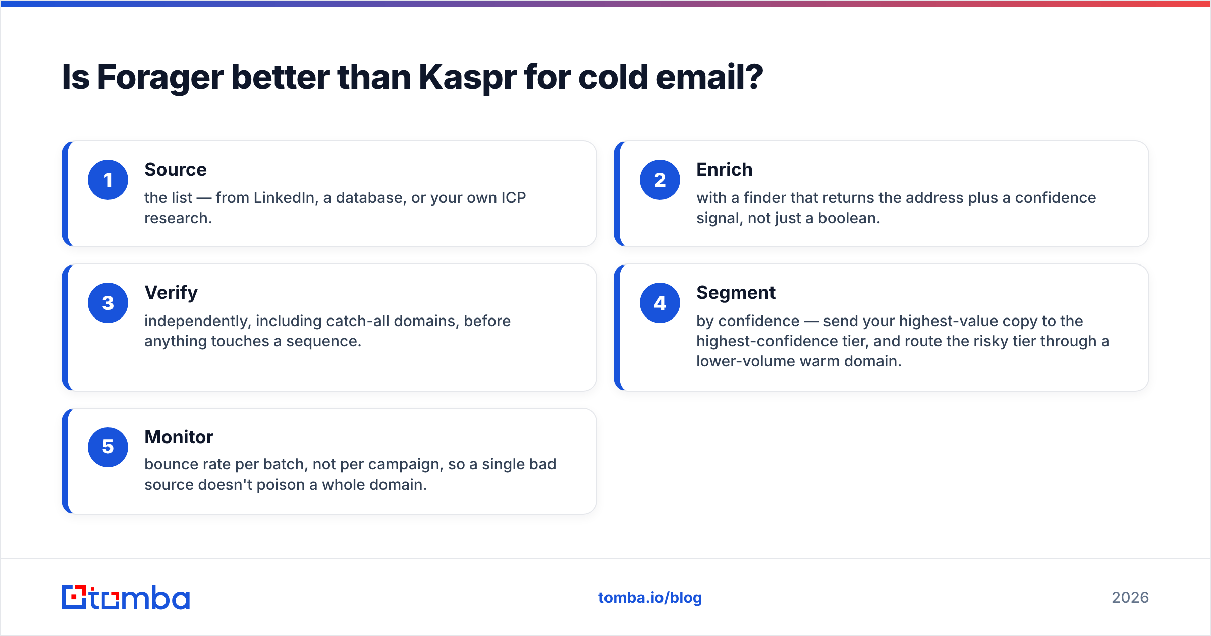 Diagram: Is Forager better than Kaspr for cold email
