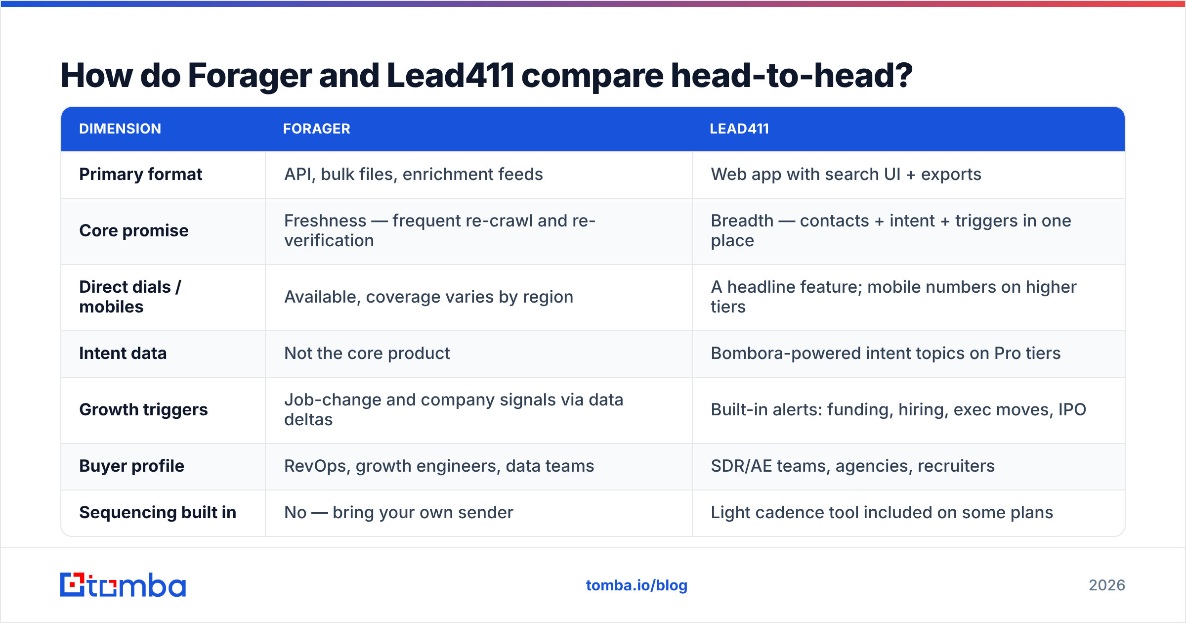 Diagram: How do Forager and Lead411 compare head-to-head