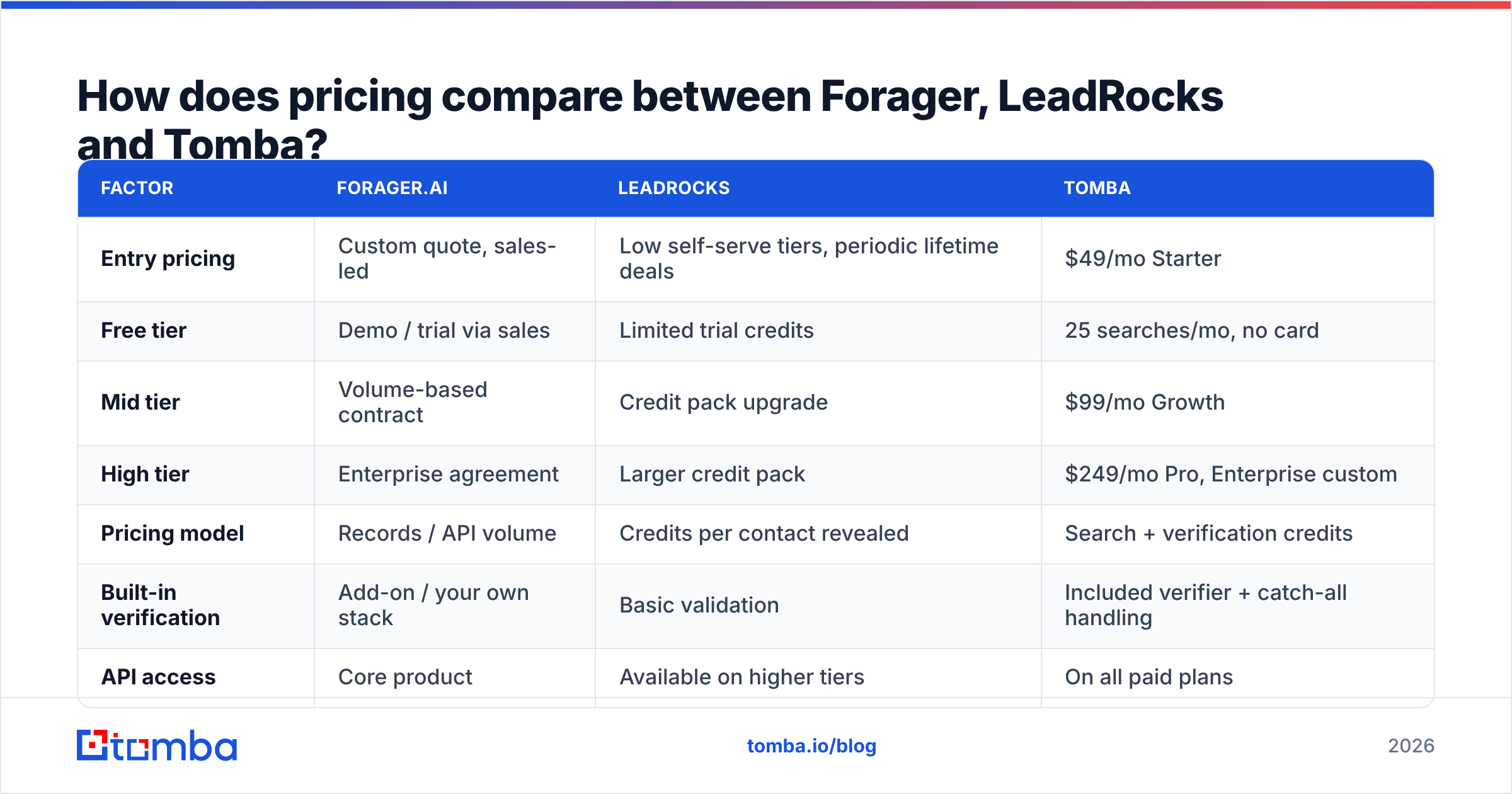 Diagram: How does pricing compare between Forager, LeadRocks and Tomba