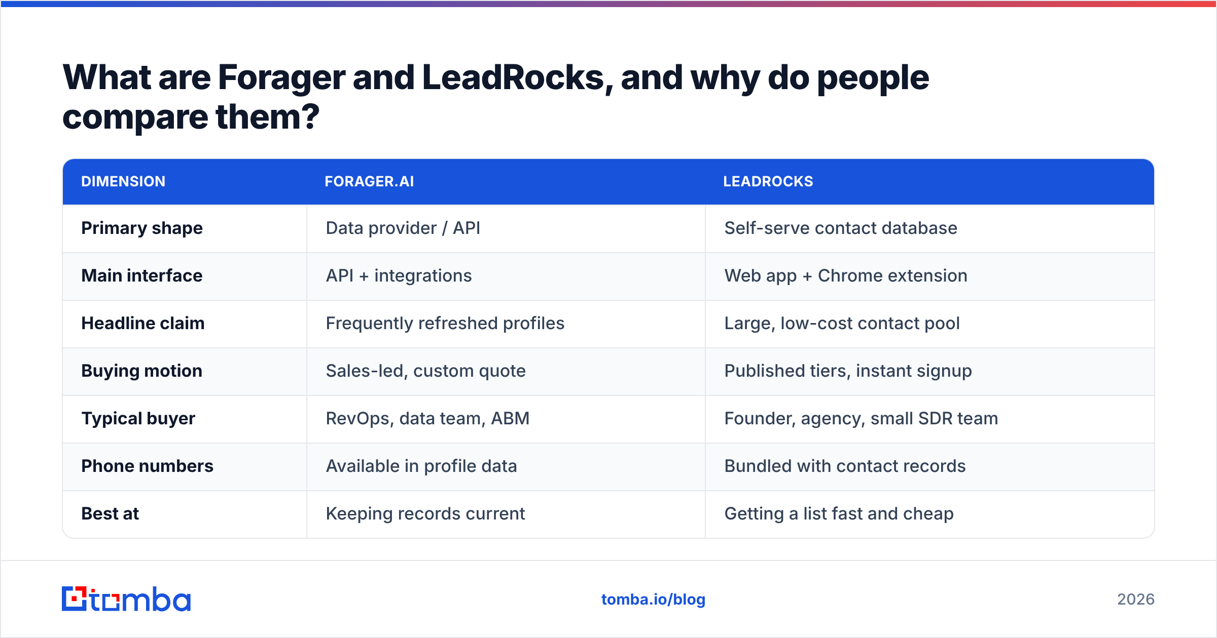 Diagram: Forager vs LeadRocks — what the two tools are and why people compare them
