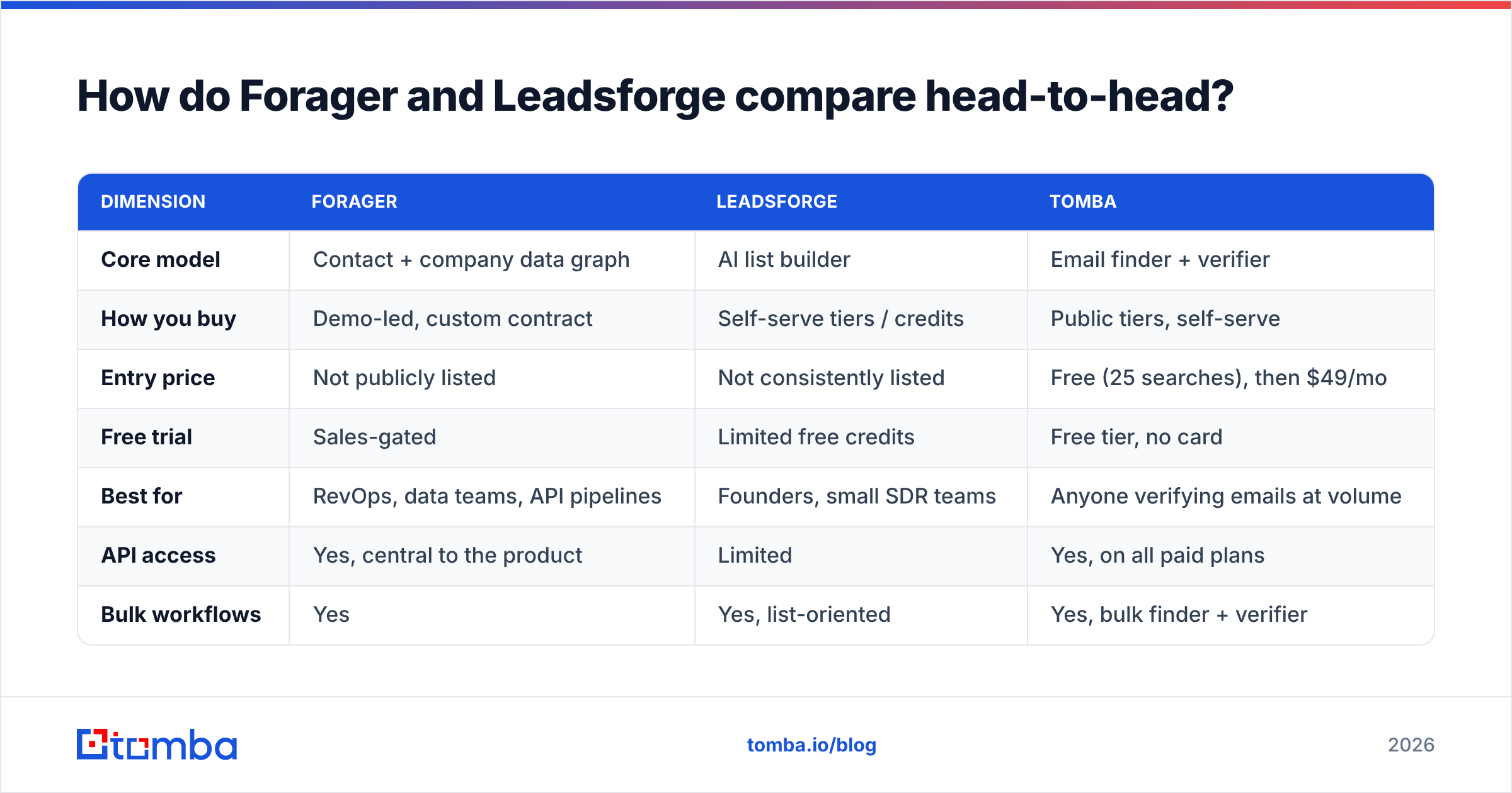 Diagram: How do Forager and Leadsforge compare head-to-head