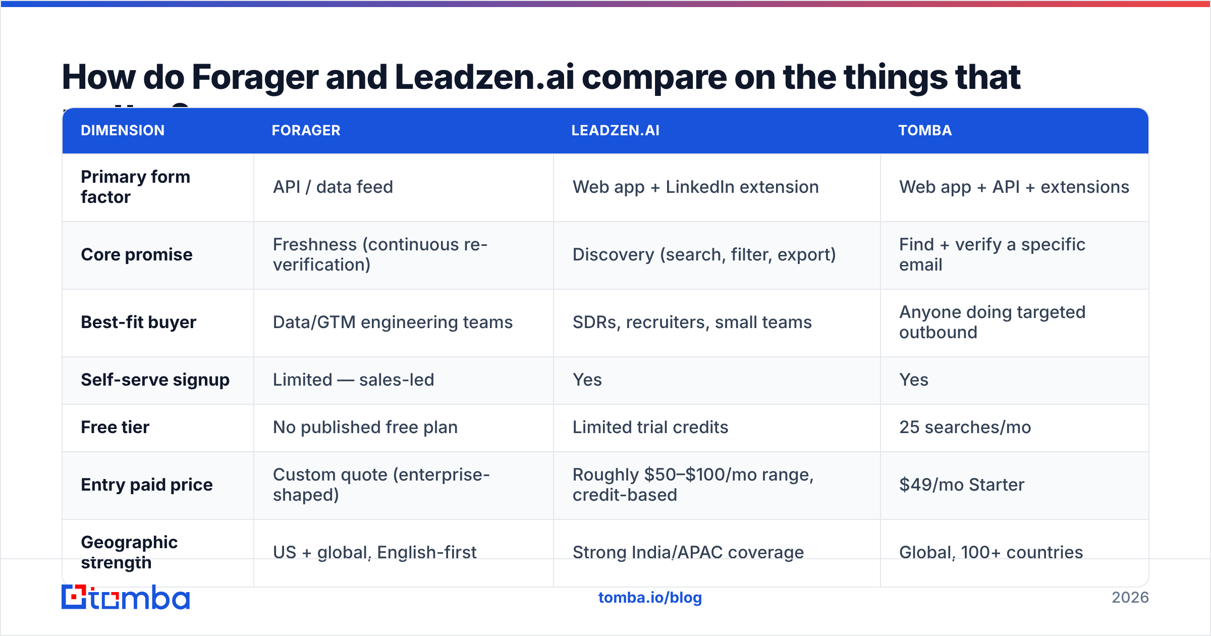 Diagram: Forager vs Leadzenai compared on the things that matter