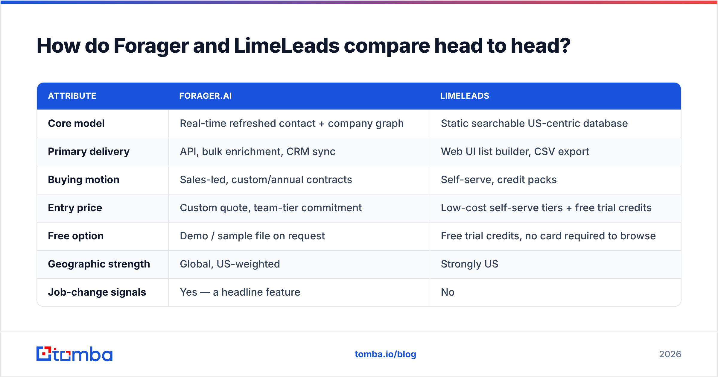 Forager vs LimeLeads head-to-head comparison diagram
