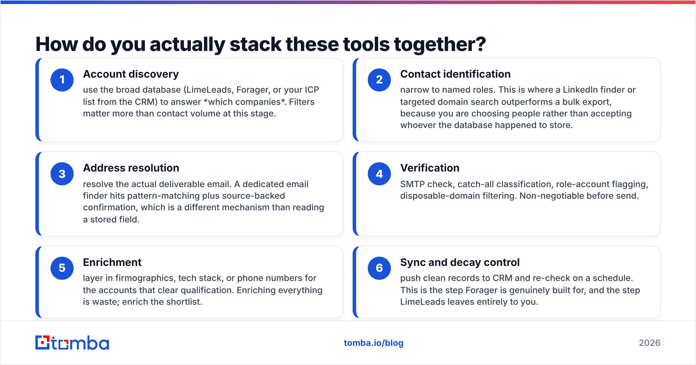 Forager vs LimeLeads outbound workflow stack diagram