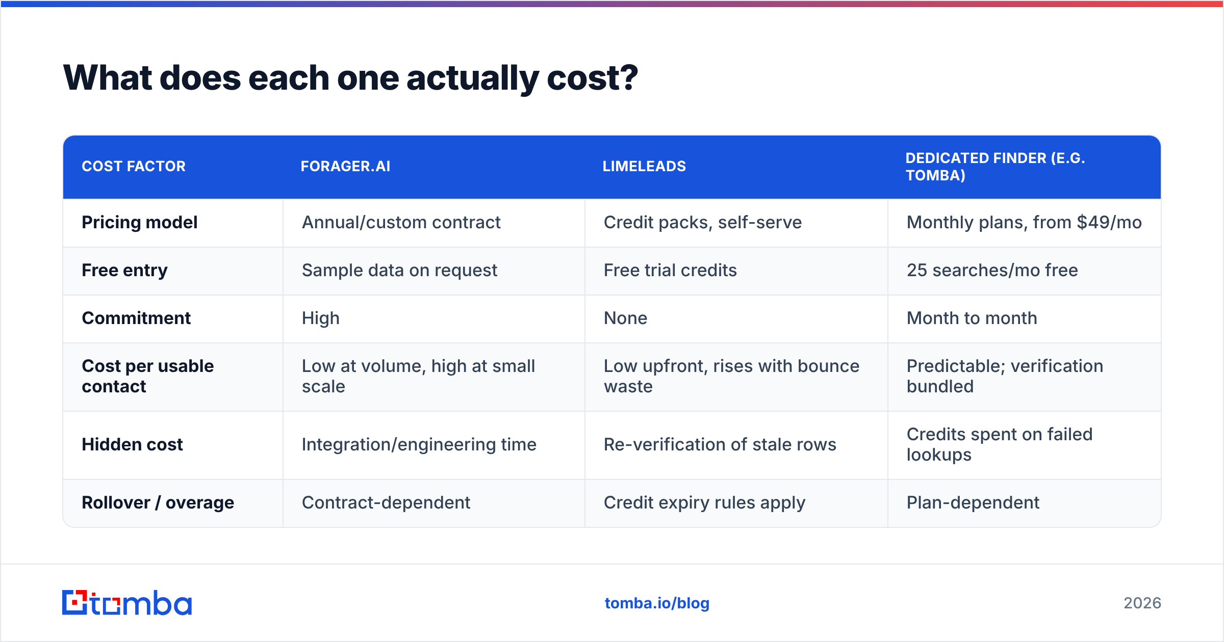 Forager vs LimeLeads pricing and cost per usable contact diagram